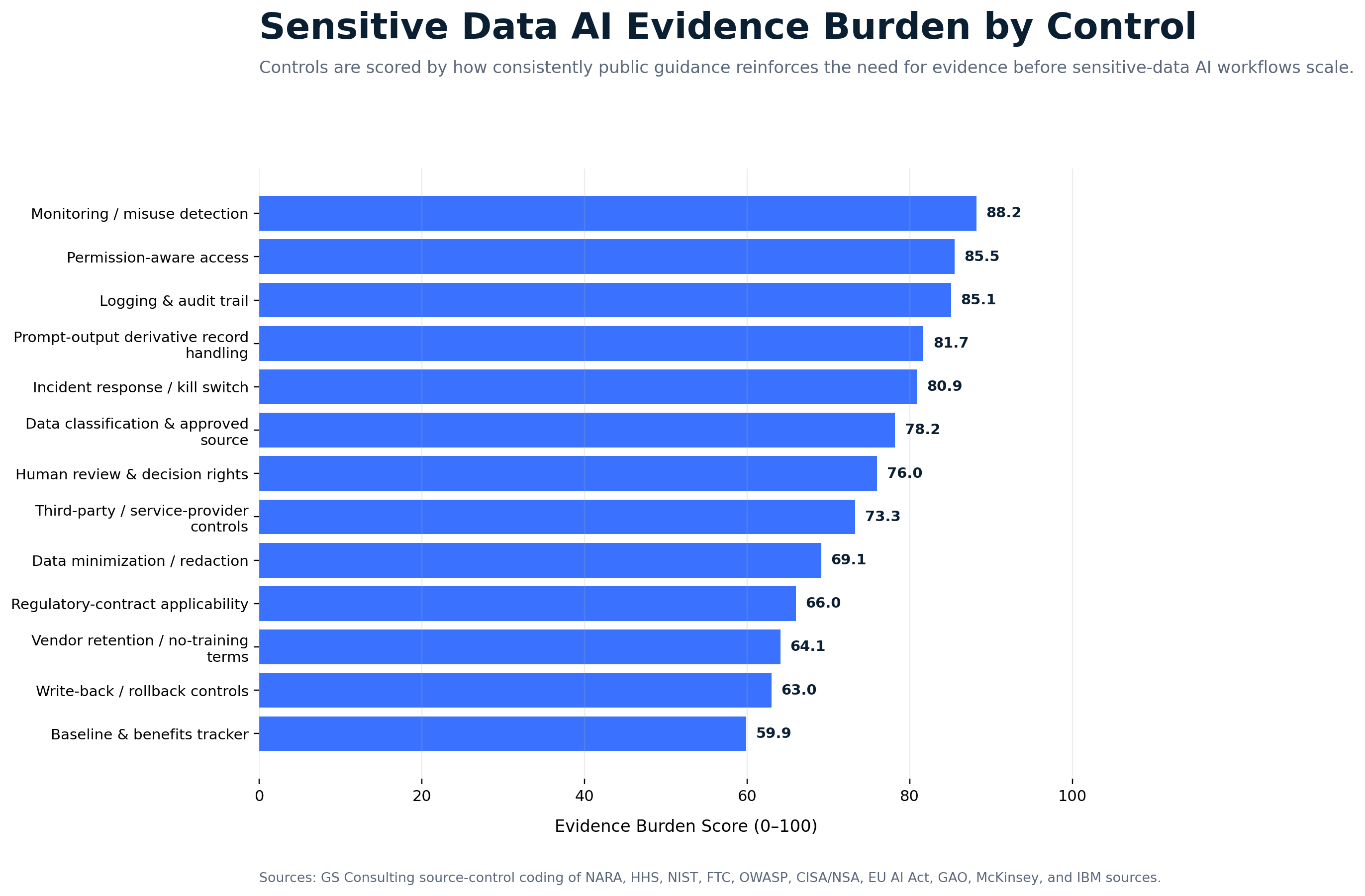 Sensitive Data AI Evidence Burden by Control ranking classification, prompt and output derivative record handling, monitoring, logging, permission aware access, incident response, vendor retention, and human review