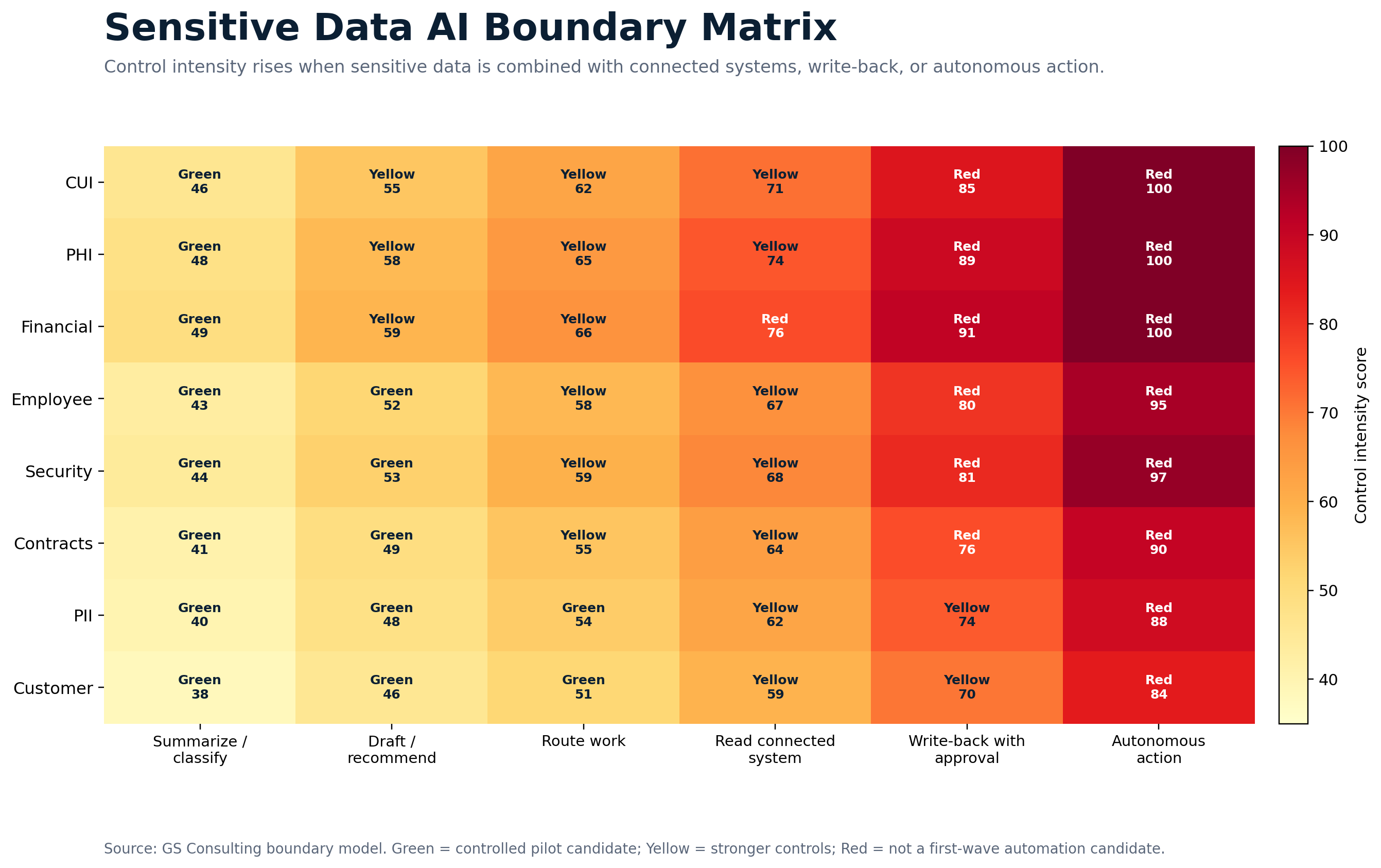 Sensitive Data AI Boundary Matrix comparing data types and AI authority levels from support tasks to write back and autonomous action