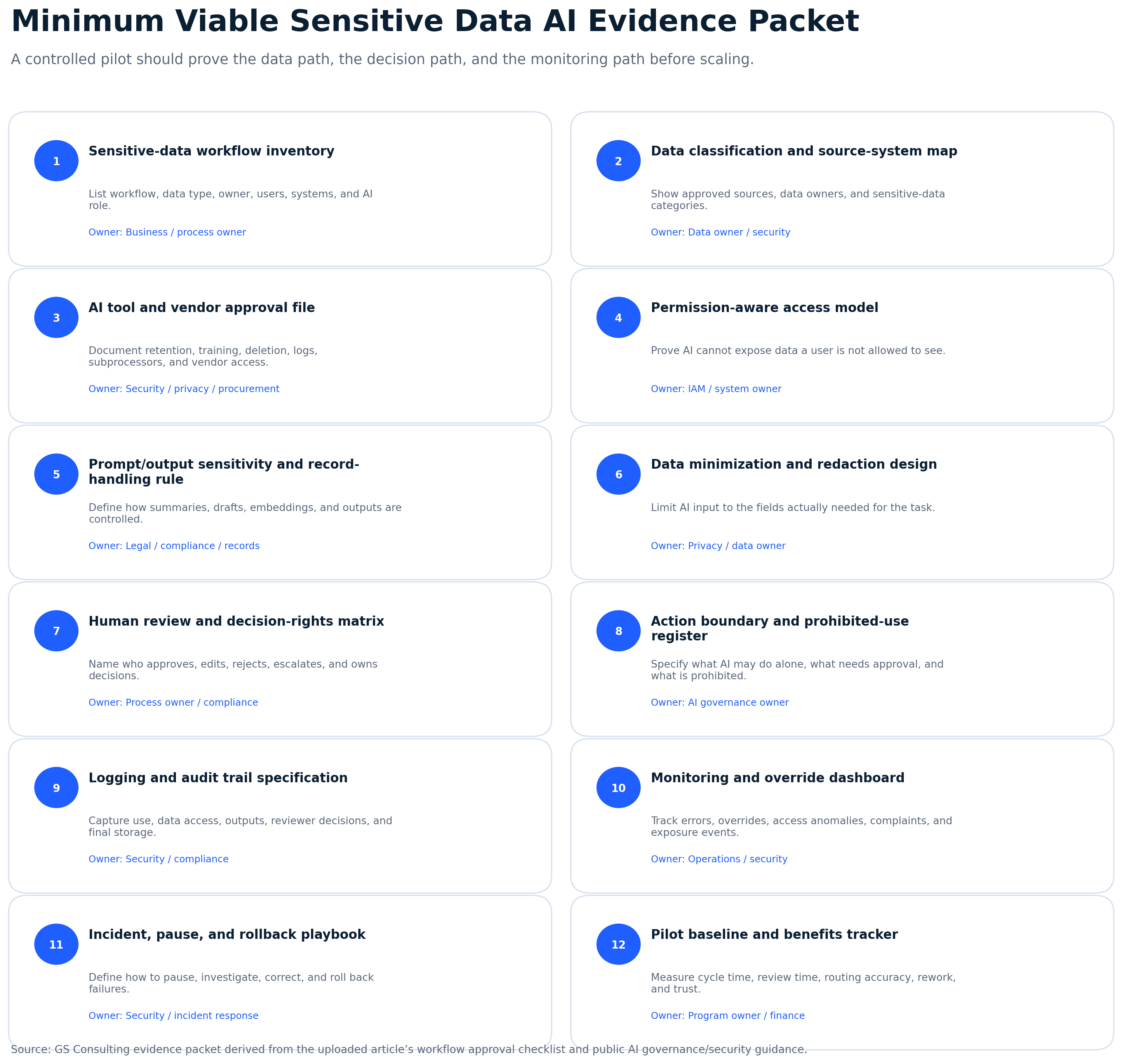 Minimum Viable Sensitive Data AI Evidence Packet listing workflow inventory, data classification, source map, vendor review, access control, human review, logging, monitoring, incident response, and rollback evidence