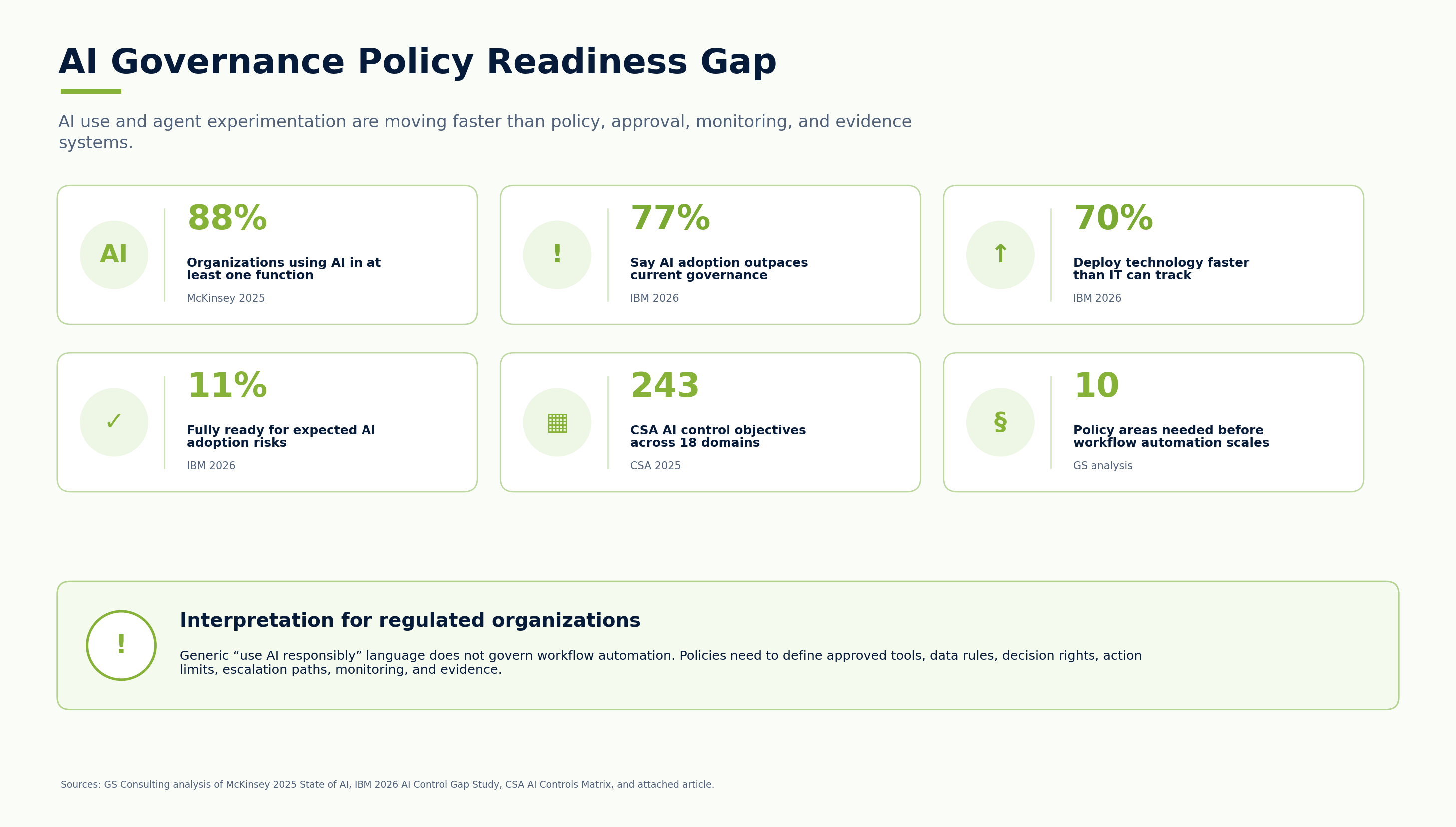 AI governance policy readiness gap comparing AI use, agent experimentation, agent scaling, enterprise impact, governance outpacing gaps, IT tracking gaps, and AI readiness