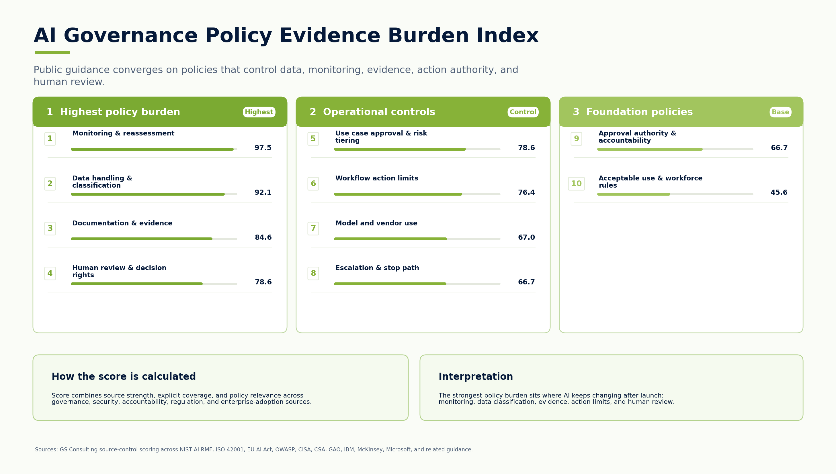 AI Governance Policy Evidence Burden Index ranking monitoring and reassessment, data handling and classification, documentation and evidence, human review, use case approval, workflow action limits, model and vendor use, escalation, approval authority, and acceptable use