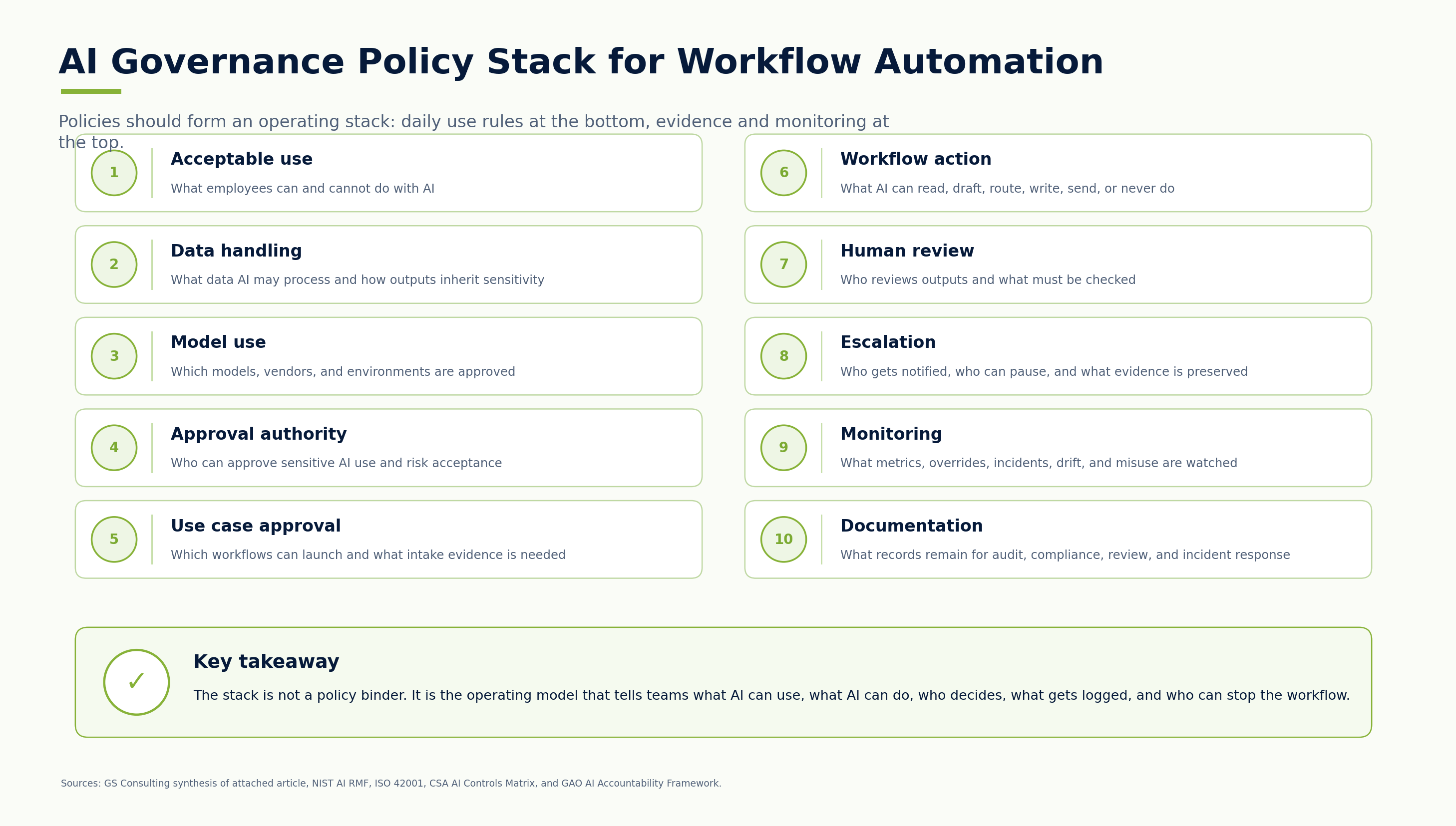AI Governance Policy Stack showing acceptable use, data handling, model use, approval authority, workflow action, human review, escalation, monitoring, and documentation