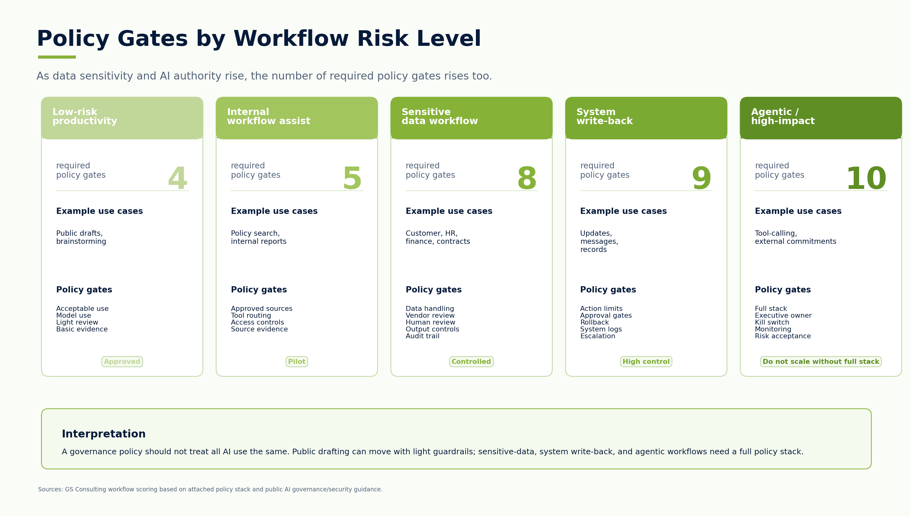 Policy Gates by Workflow Risk showing public drafting, internal policy search, IT ticket triage, customer support drafts, compliance evidence management, HR case routing, finance exception review, contract review support, security alert summary, and agentic write back workflow