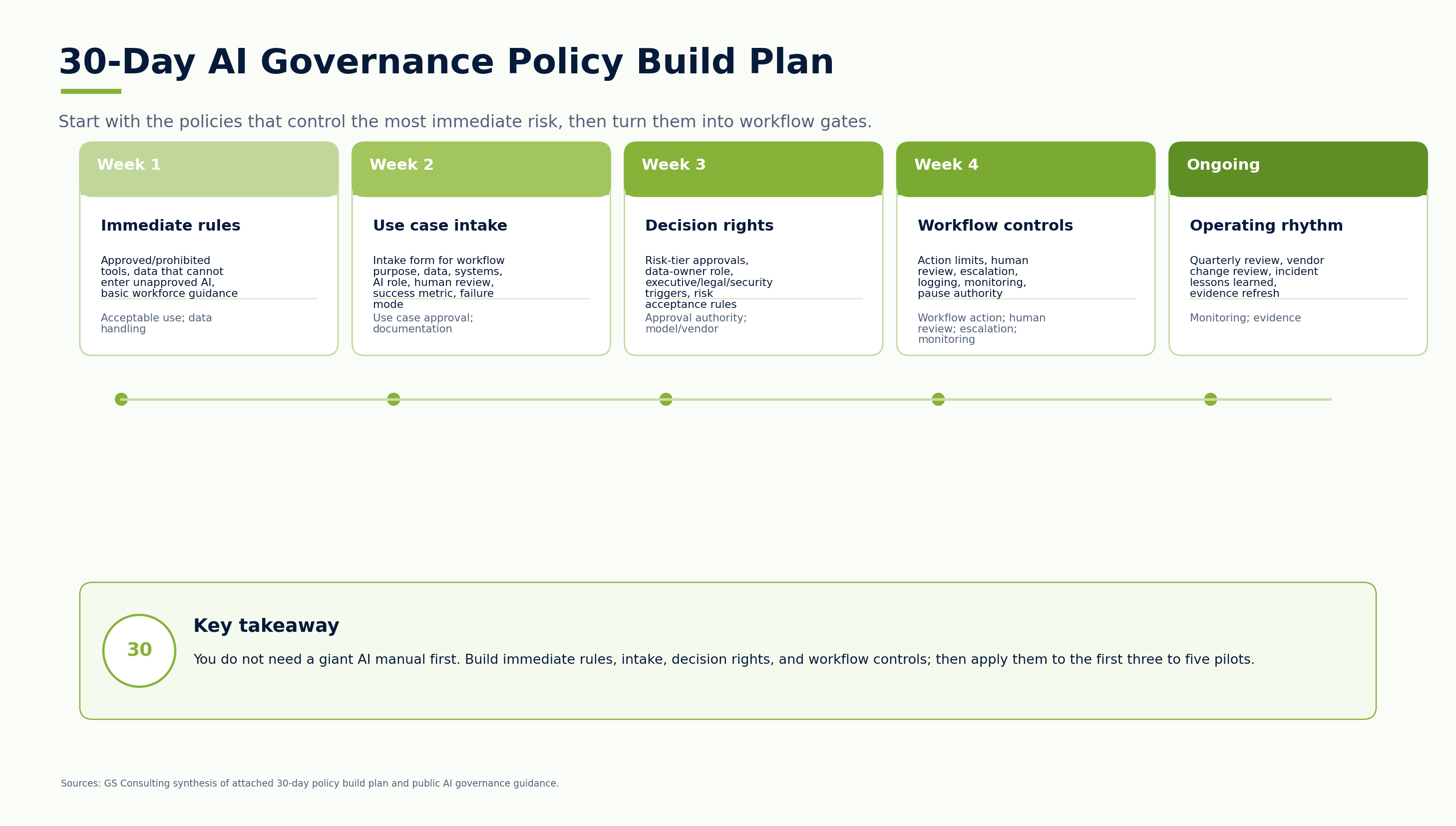 30 Day AI Governance Policy Build Plan showing immediate rules, use case intake, approval authority, and workflow controls over four weeks