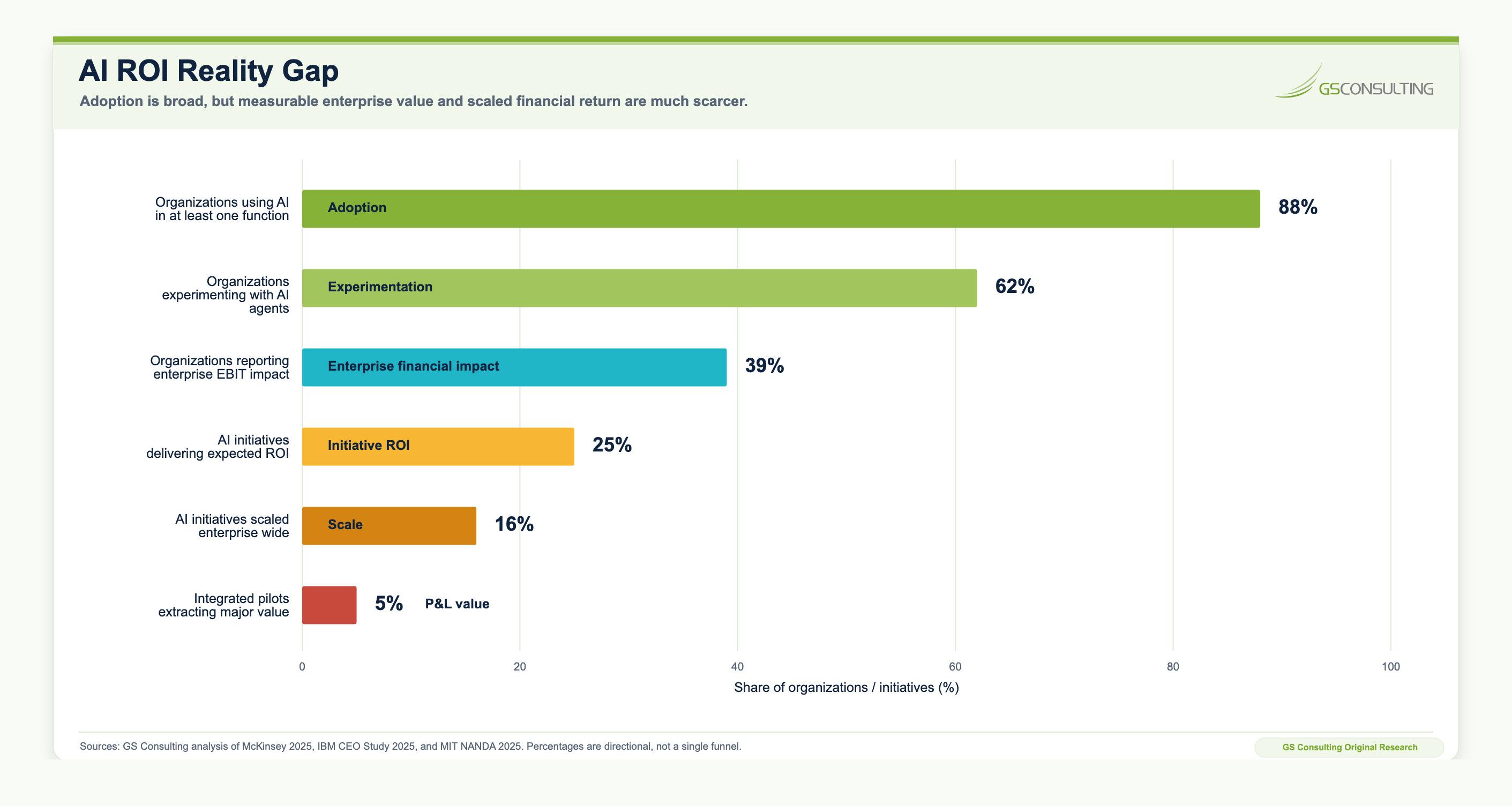 AI ROI reality gap chart comparing broad AI use with lower reported enterprise level EBIT impact, expected ROI delivery, enterprise scaling, and major value from integrated pilots
