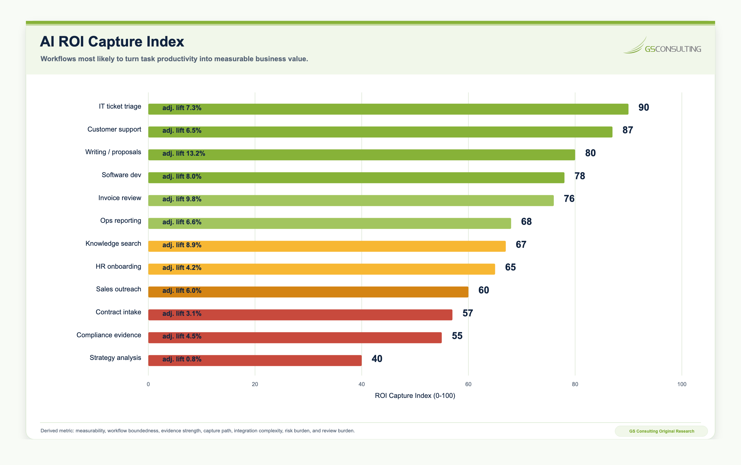 Horizontal bar chart ranking enterprise workflows by GS Consulting AI ROI Capture Index, led by IT ticket triage, customer support, writing and proposals, software development, and invoice review