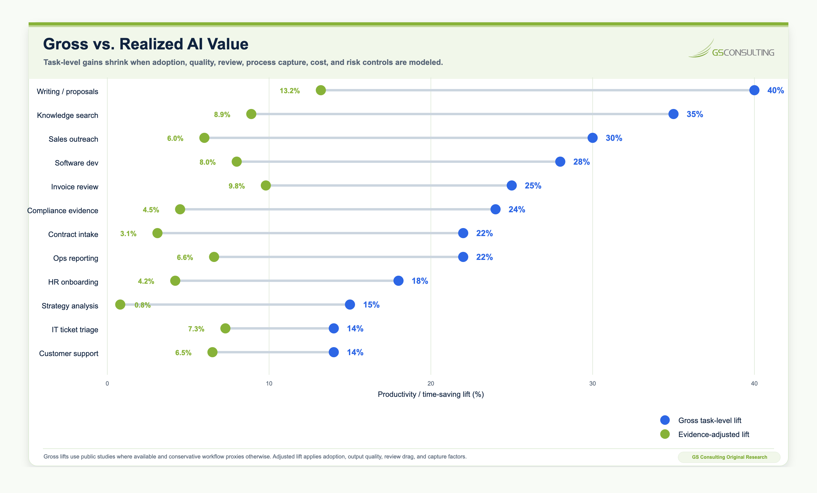 Chart comparing public gross AI productivity signals with conservative evidence adjusted enterprise AI value estimates