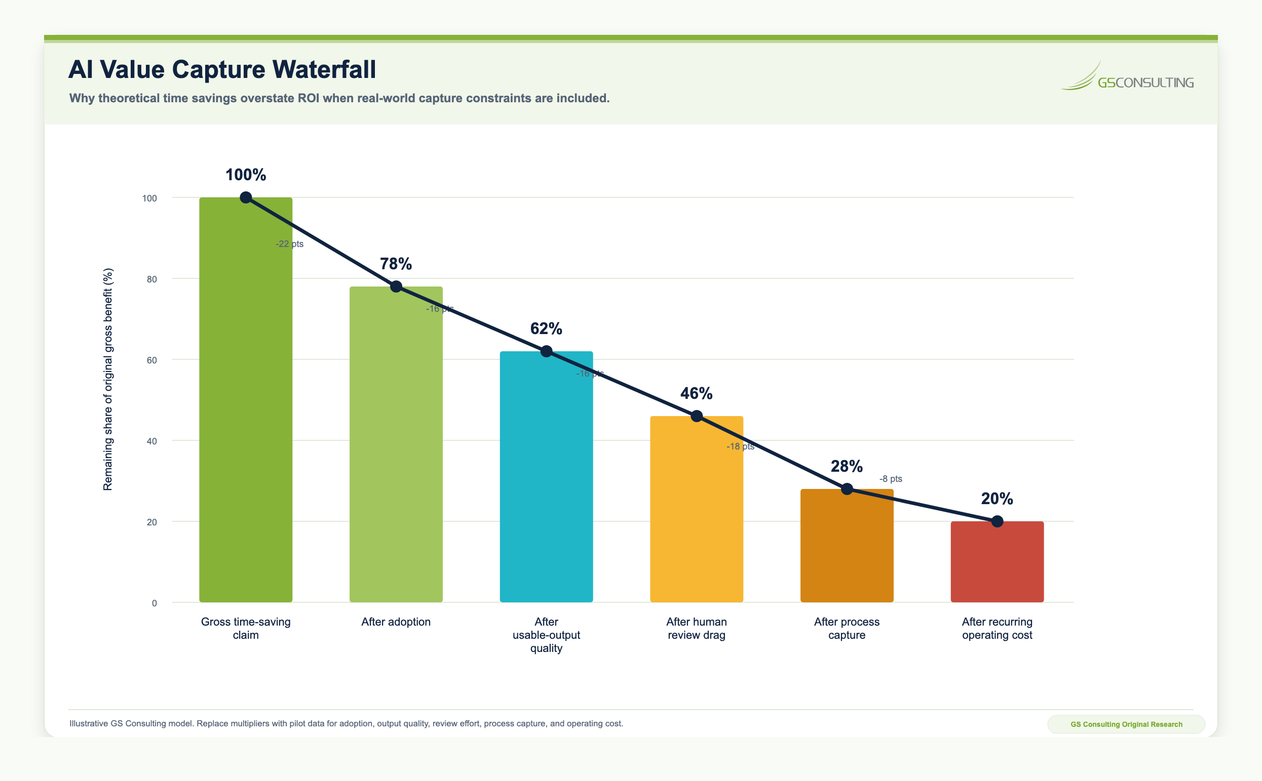 AI value capture waterfall showing theoretical productivity value reduced by adoption, usable output quality, human review drag, process capture, and recurring operating cost