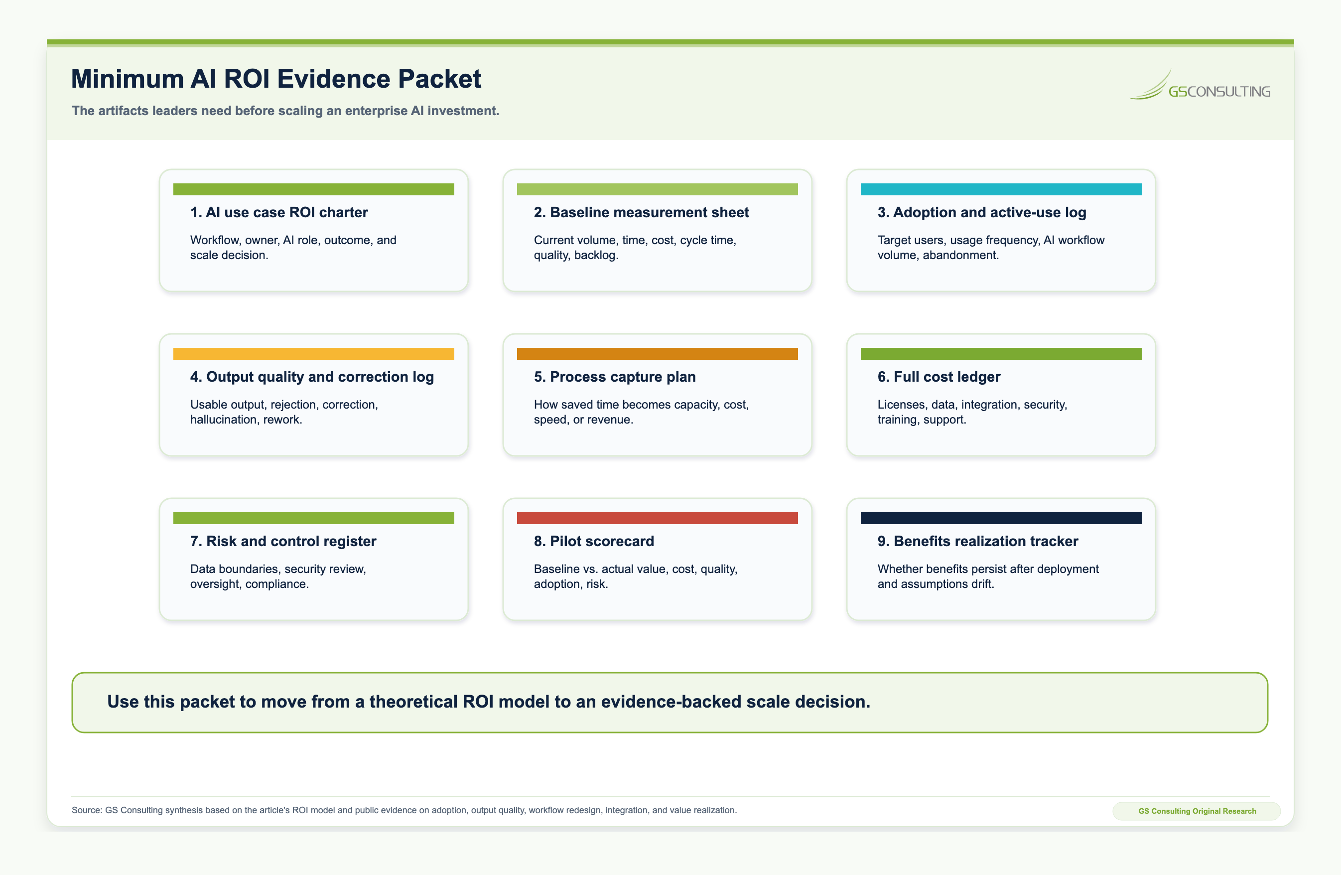 Minimum AI ROI evidence packet diagram listing AI use case ROI charter, baseline measurement sheet, adoption log, output quality log, process capture plan, cost ledger, risk register, pilot scorecard, and benefits realization tracker