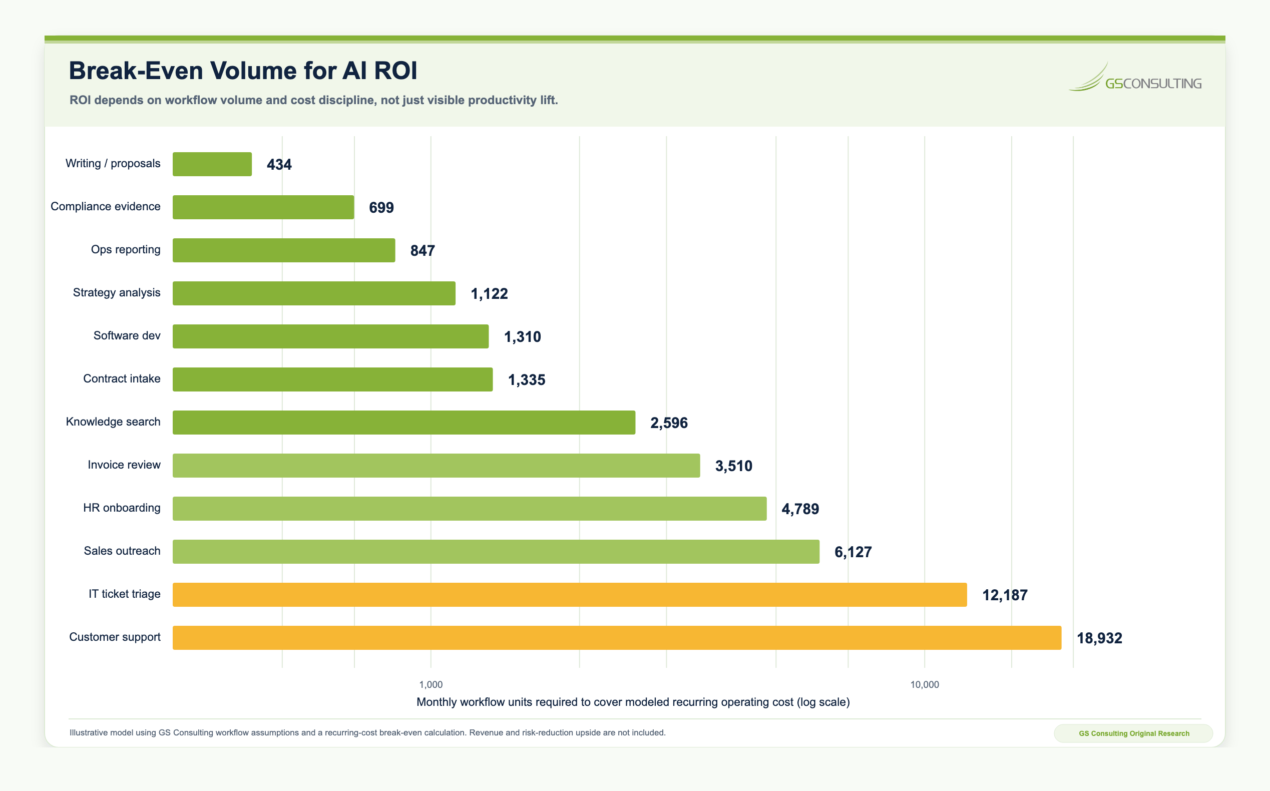 AI ROI break even volume chart showing which workflows need higher monthly volume to justify recurring AI operating cost