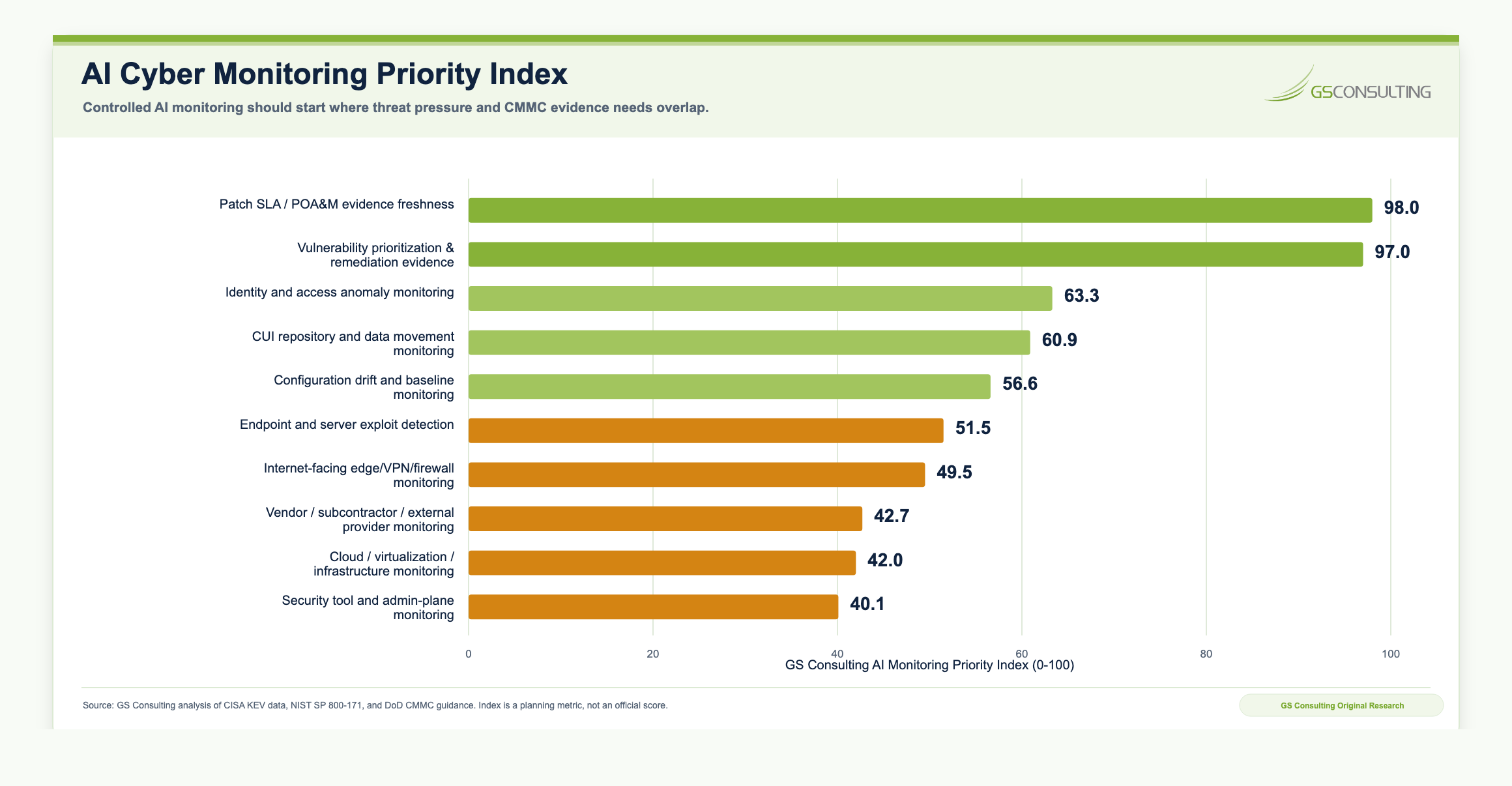 AI Cyber Monitoring Priority Index ranking GovCon workflows, led by patch SLA and POA&M evidence freshness, vulnerability prioritization and remediation evidence, identity anomaly monitoring, CUI data movement monitoring, and configuration drift