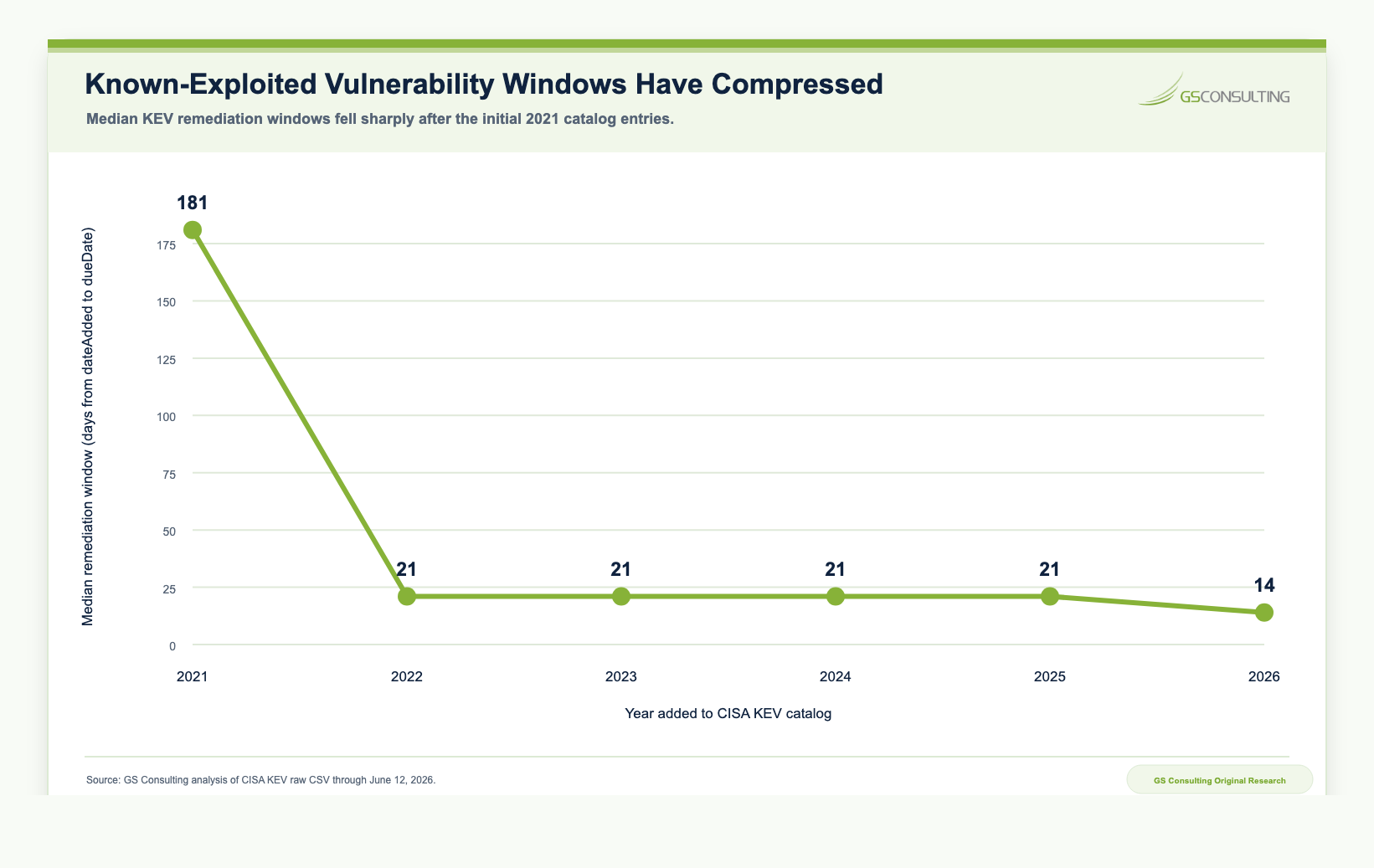 Chart showing CISA Known Exploited Vulnerabilities remediation window compression, with median windows falling from 181 days in 2021 to 21 days for 2022 through 2025 and 14 days for 2026 entries through June 12