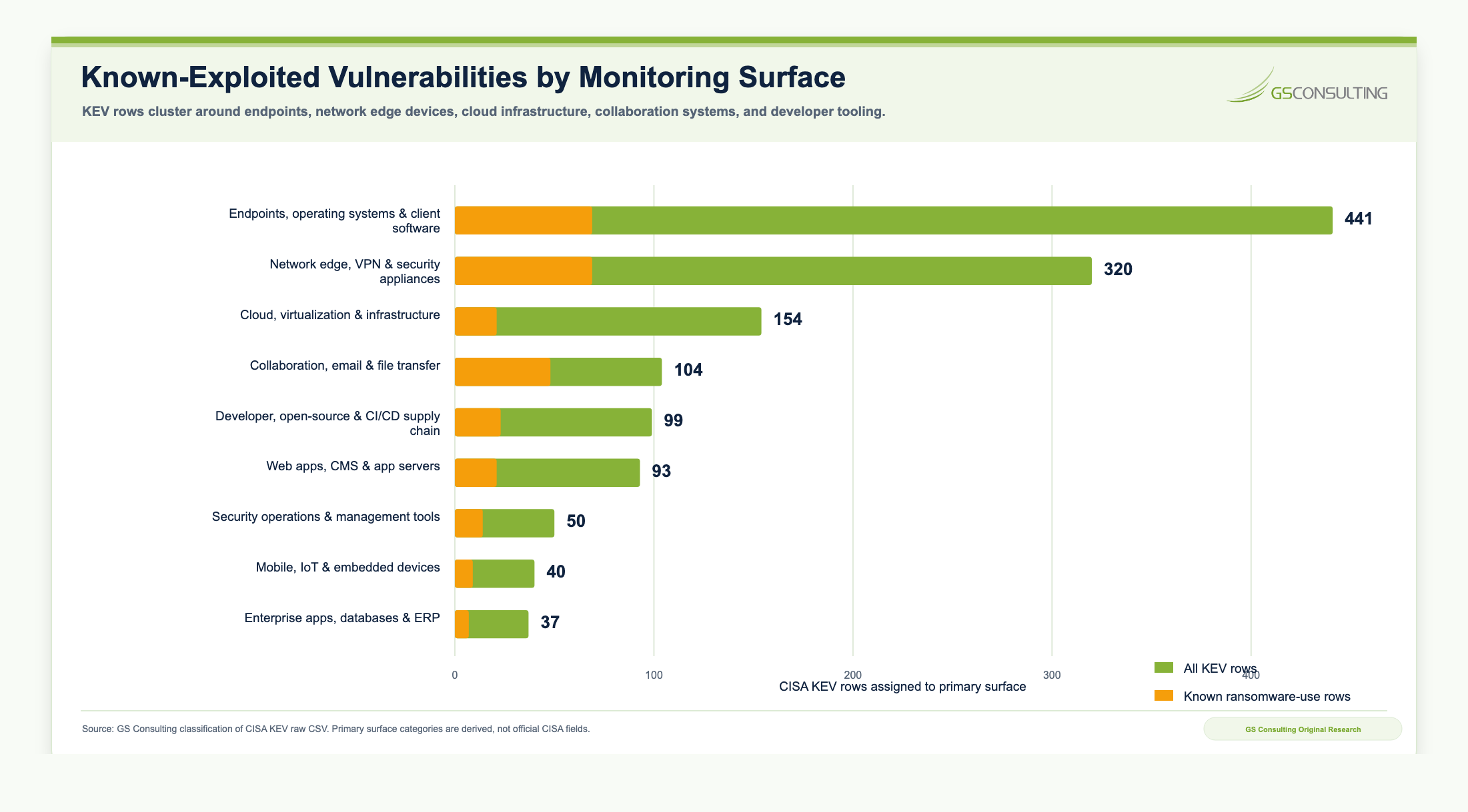 Bar chart showing CISA Known Exploited Vulnerabilities grouped by GovCon monitoring surface, led by endpoints and client software, network edge and VPN appliances, cloud and infrastructure, collaboration and file transfer, developer supply chain, and web applications