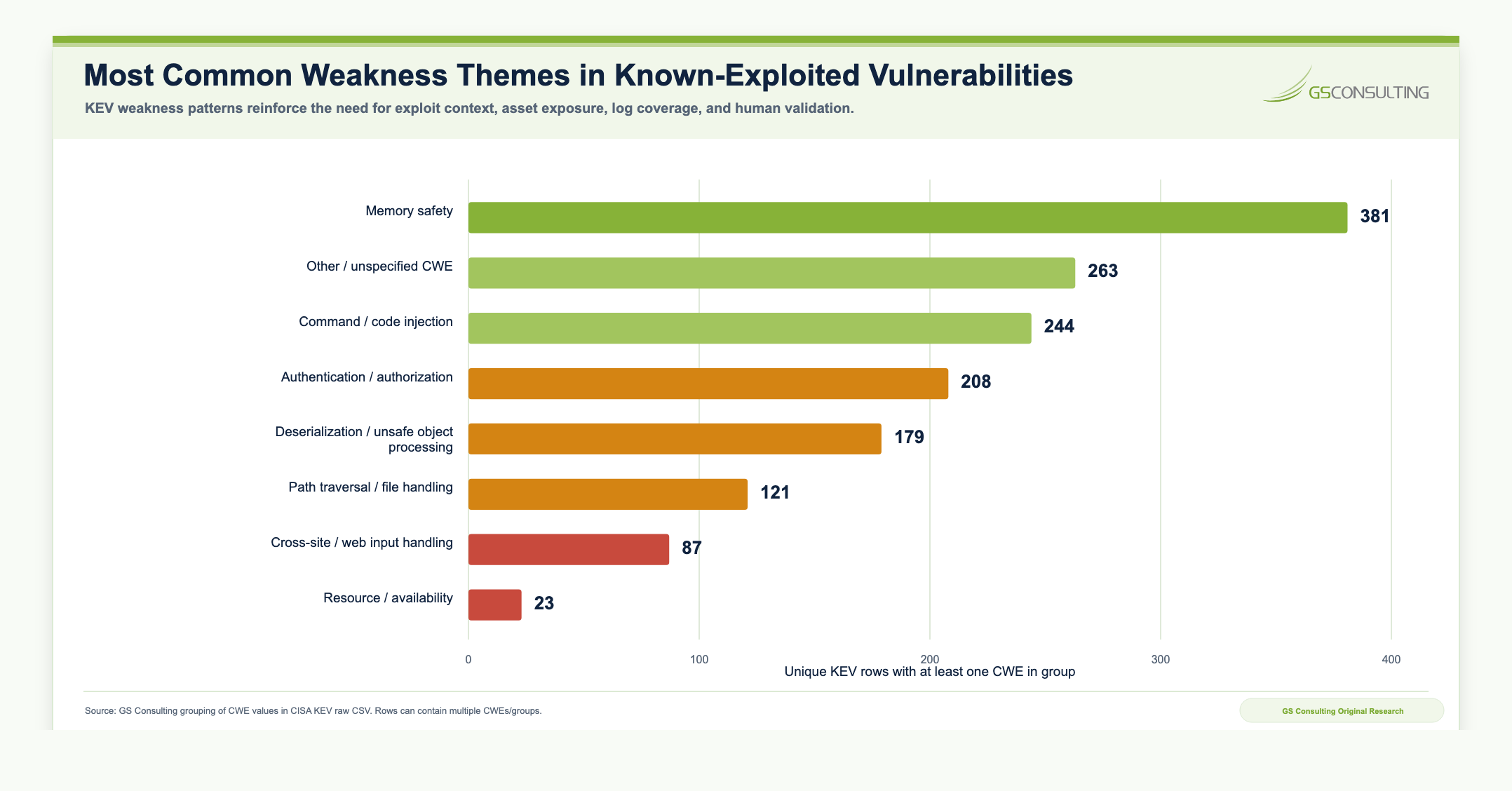 Bar chart showing common weakness themes in CISA Known Exploited Vulnerabilities, including memory safety, command and code injection, authentication and authorization, deserialization, path traversal and file handling, and web input handling