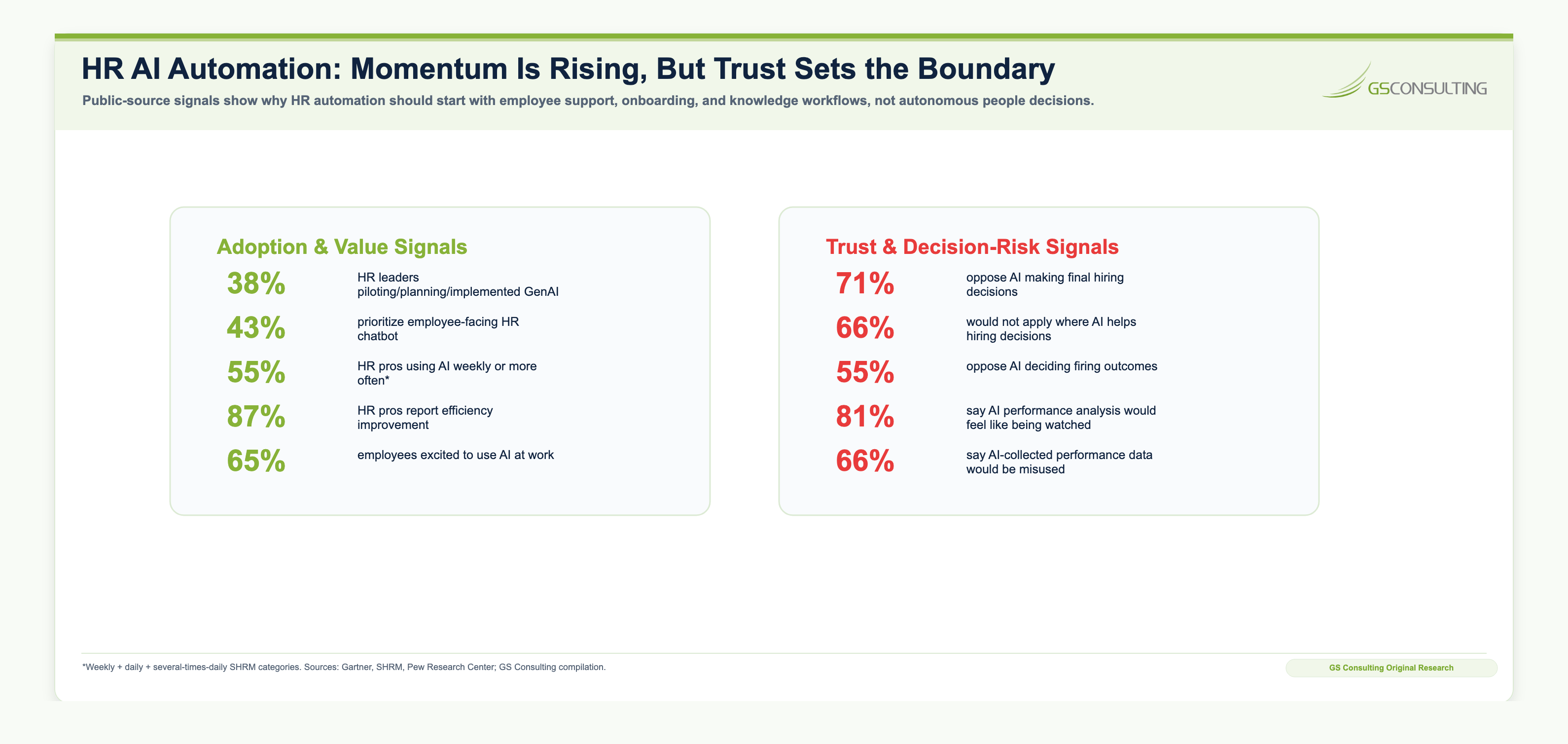 HR AI momentum and trust gap chart comparing adoption and efficiency signals with employee and candidate concerns about AI in hiring, firing, performance analysis, and workplace surveillance