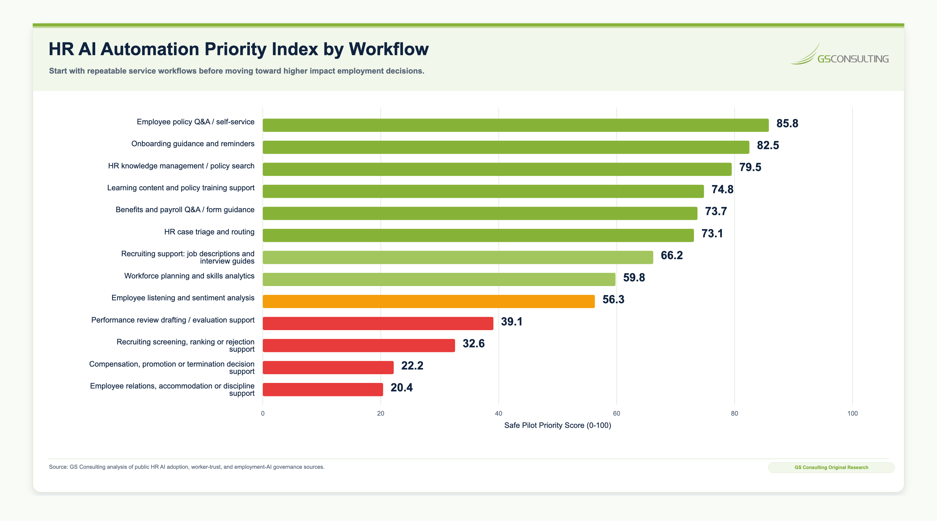 HR AI Automation Priority Index ranking workflows, led by employee policy Q&A, onboarding guidance, HR knowledge management, learning content support, benefits and payroll guidance, and HR case triage