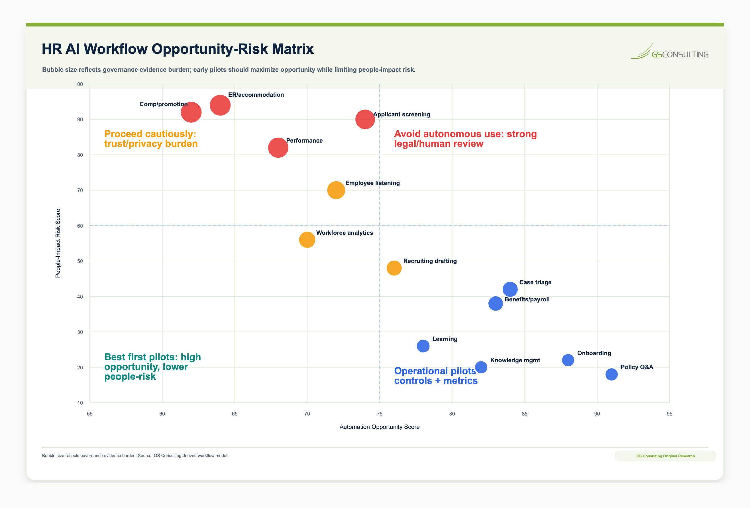 HR AI opportunity and risk matrix separating safe early pilots from stronger governance HR workflows such as recruiting screening, performance evaluation, compensation, promotion, termination, employee relations, accommodation, and discipline support