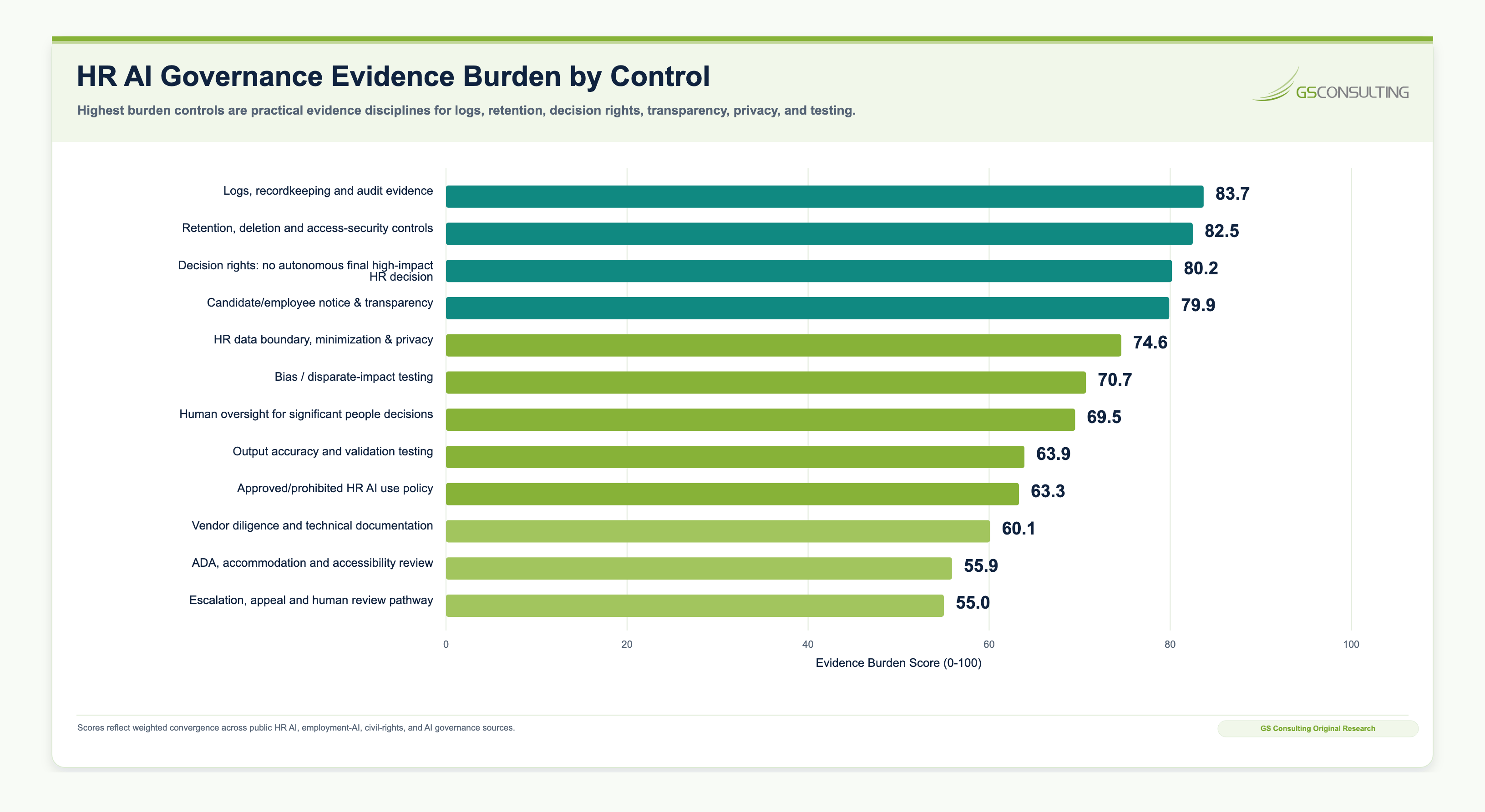 HR AI evidence burden by control chart showing high burden for logs, recordkeeping, audit evidence, retention, deletion, access security, decision rights, notice, transparency, data boundary, minimization, privacy, and bias testing