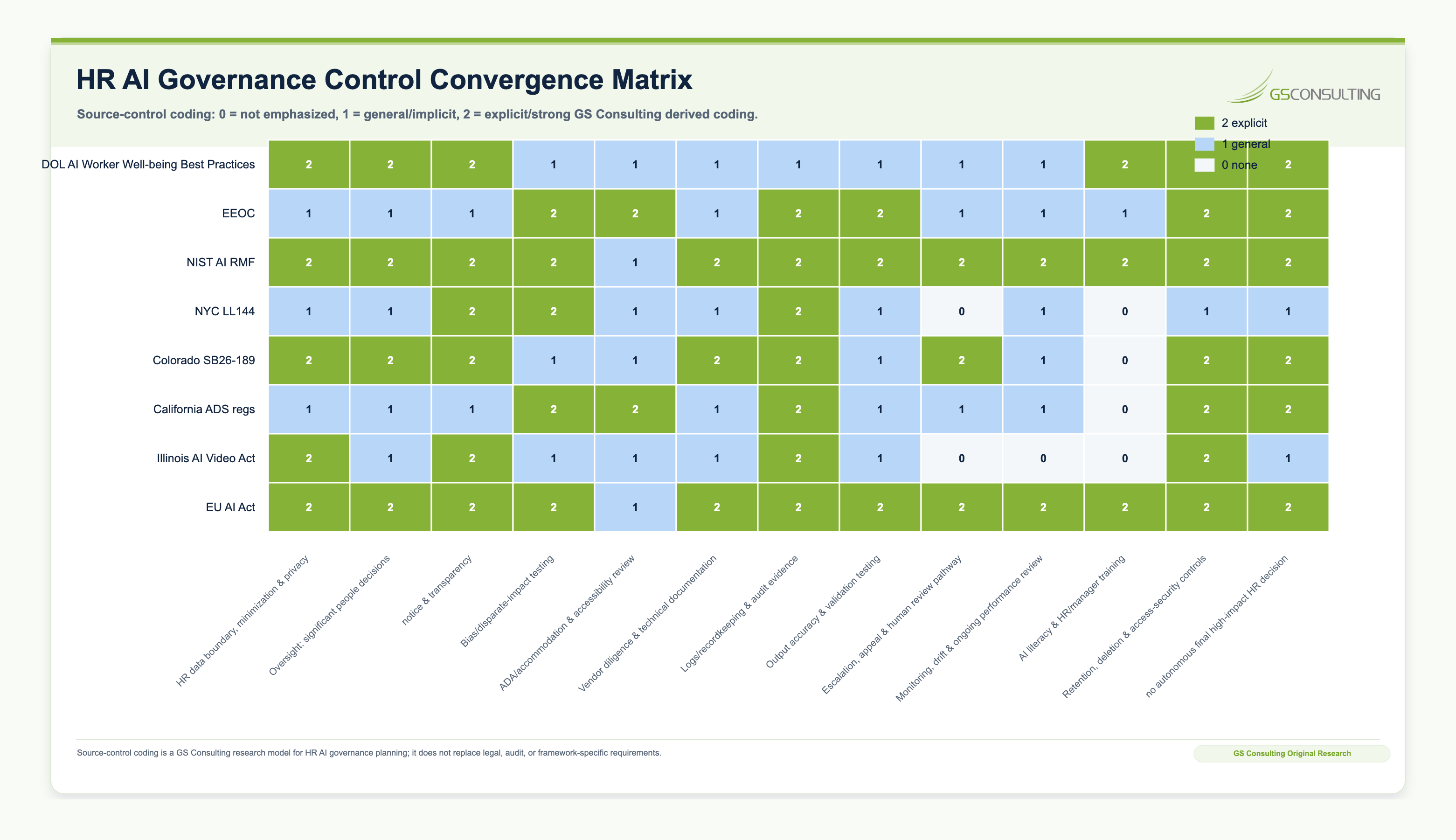 HR AI control convergence matrix mapping public HR AI adoption, trust, employment law, AI governance, transparency, recordkeeping, bias testing, vendor review, human oversight, and privacy sources to HR AI controls