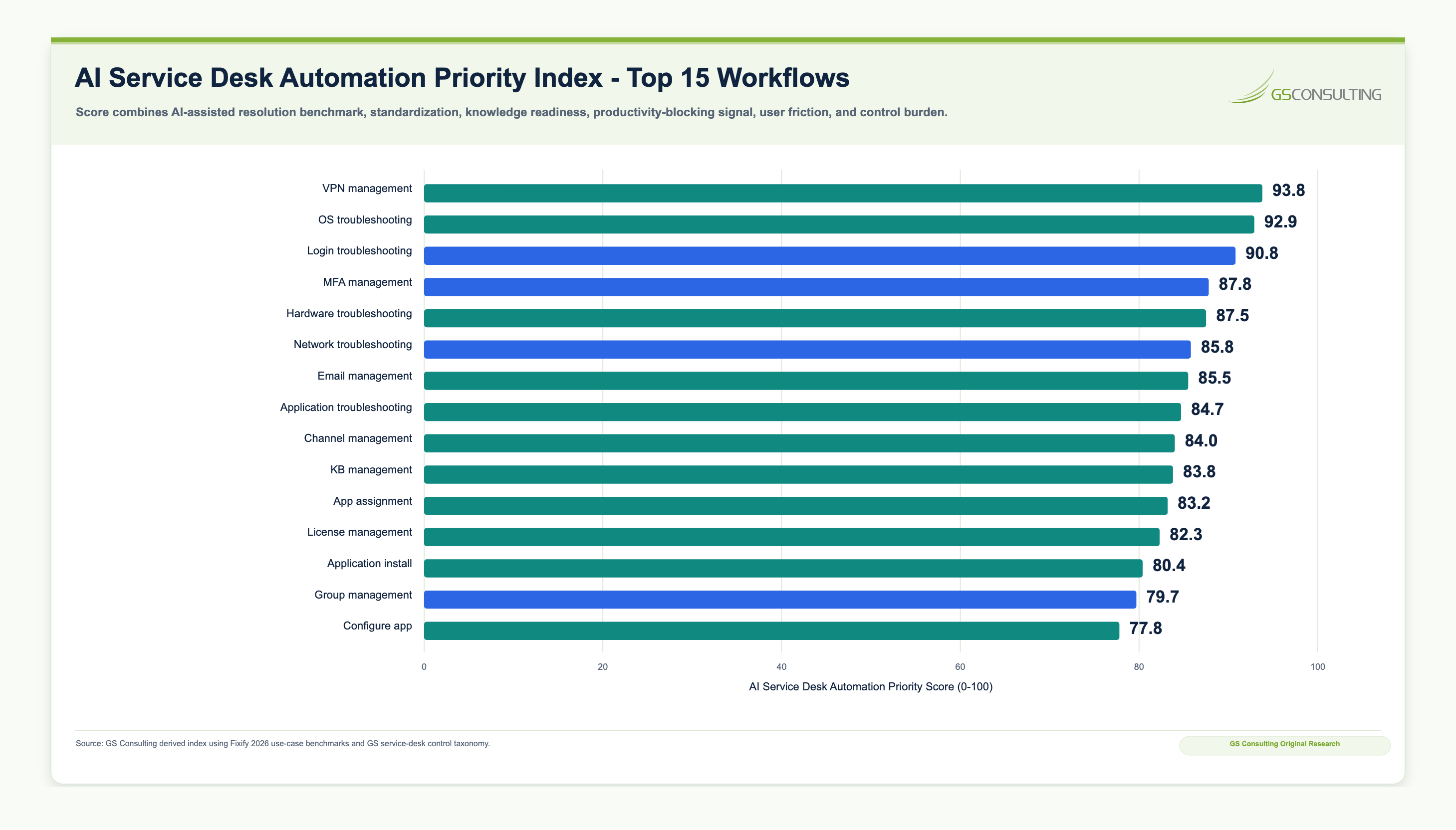 AI Service Desk Automation Priority Index ranking IT workflows, led by VPN management, OS troubleshooting, login troubleshooting, MFA management, hardware troubleshooting, network troubleshooting, email management, application troubleshooting, channel management, and knowledge base management