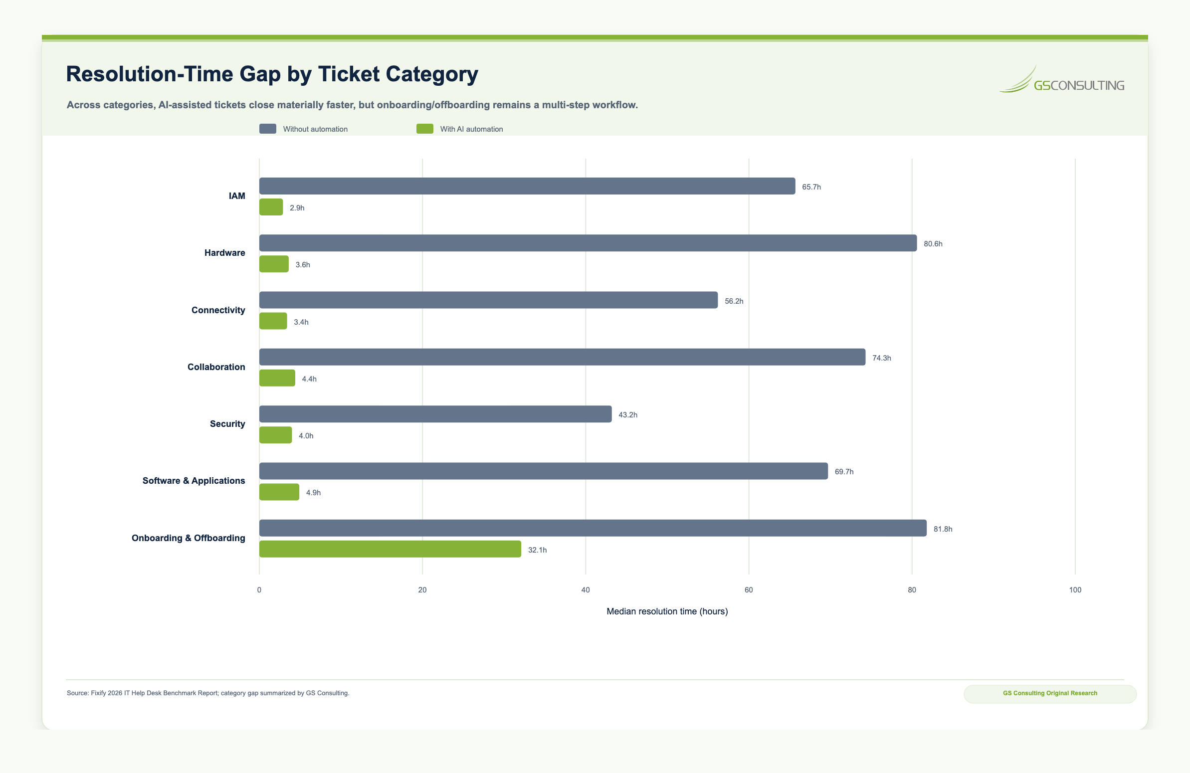 Resolution time gap by ticket category chart comparing AI assisted and non AI median resolution times across identity and access management, hardware, collaboration, connectivity, software and applications, security, and onboarding and offboarding