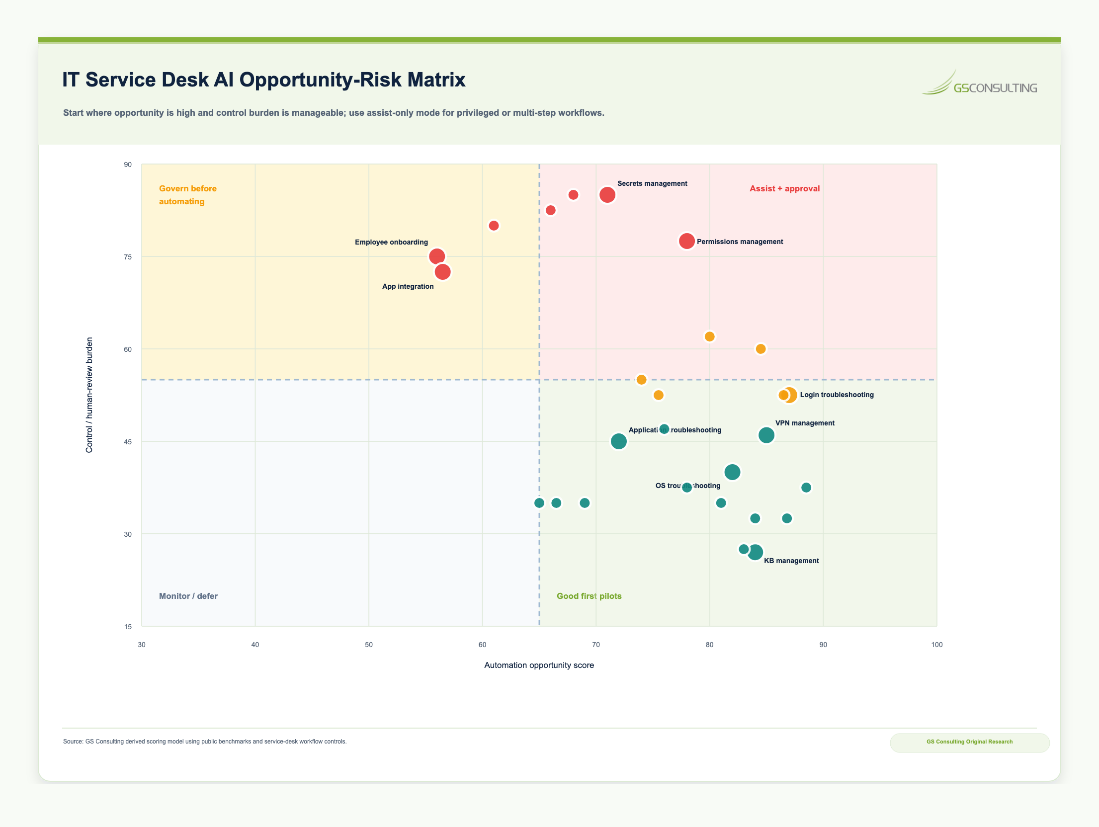 IT service desk AI opportunity and risk matrix separating strong first pilots from assist and approve workflows involving secrets management, onboarding, offboarding, app integration, and privileged actions