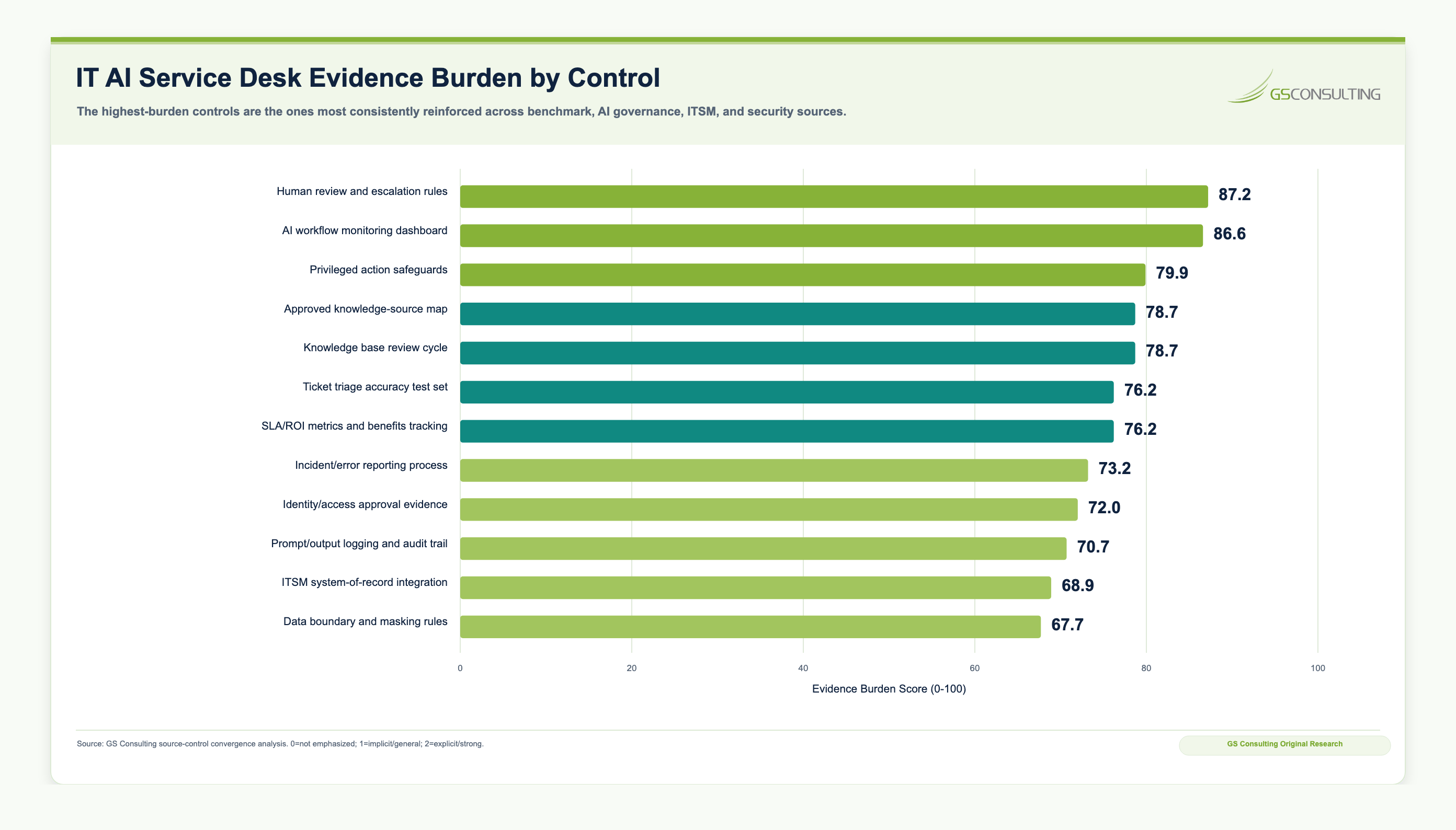 IT AI service desk evidence burden by control chart showing high burden for workflow monitoring dashboards, human escalation rules, knowledge base review cycles, SLA and ROI tracking, approved knowledge source maps, privileged action safeguards, incident reporting, testing, logging, and use case inventory