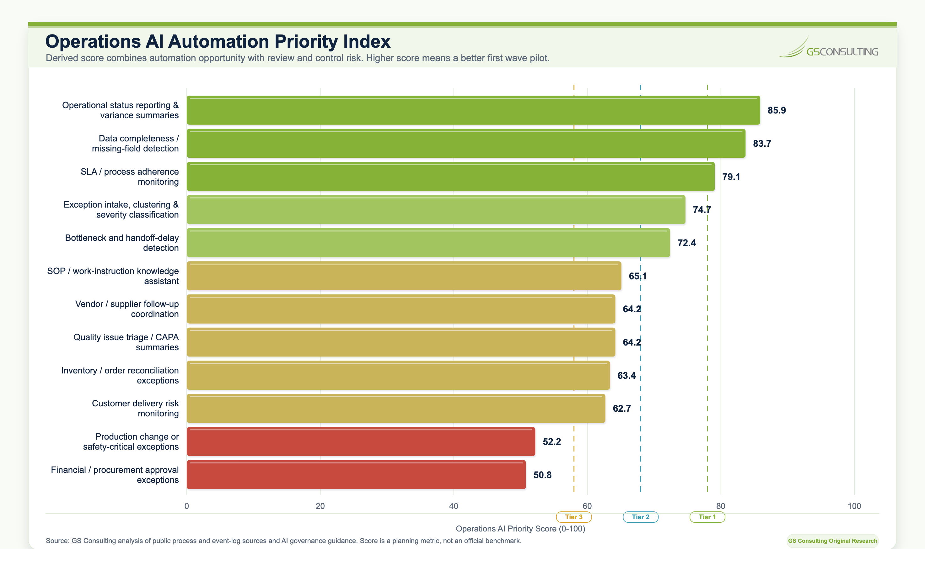 Operations AI Automation Priority Index ranking workflows, led by operational status reporting, data completeness detection, SLA and process adherence monitoring, exception intake classification, bottleneck detection, SOP support, vendor follow up, quality triage, inventory reconciliation, and customer delivery risk monitoring