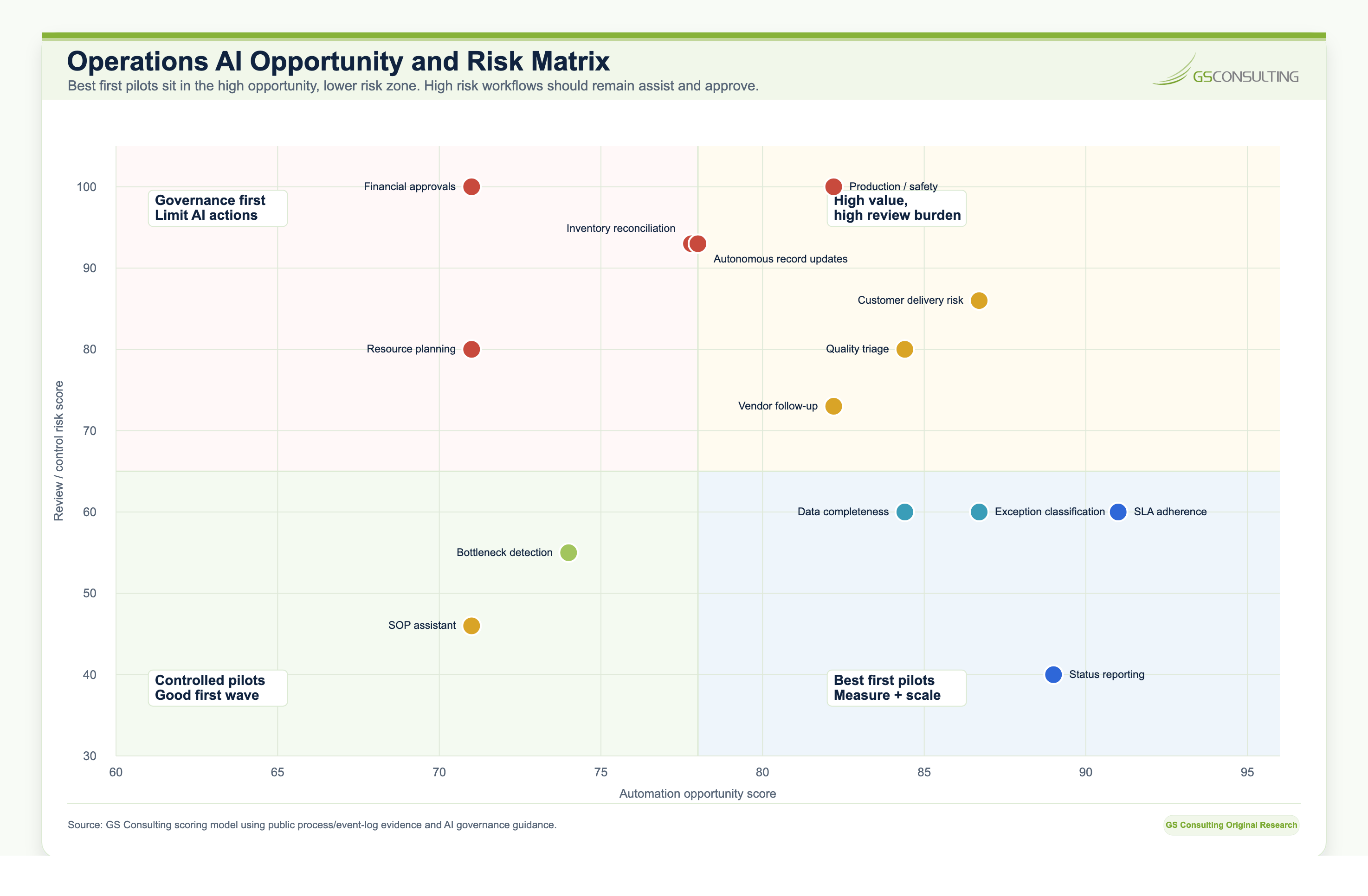 Operations AI opportunity risk matrix separating strong first pilots from high value review heavy workflows such as customer delivery commitments, financial approvals, production changes, safety critical exceptions, and autonomous system of record updates