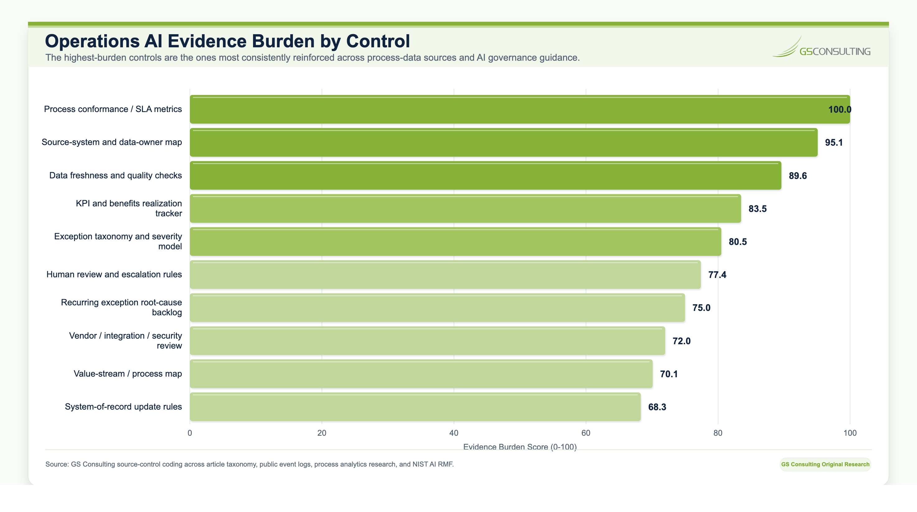 Operations AI evidence burden by control chart showing high scores for process conformance and SLA metrics, source system and data owner maps, data freshness and quality checks, KPI and benefits realization tracking, exception taxonomy, and human escalation rules