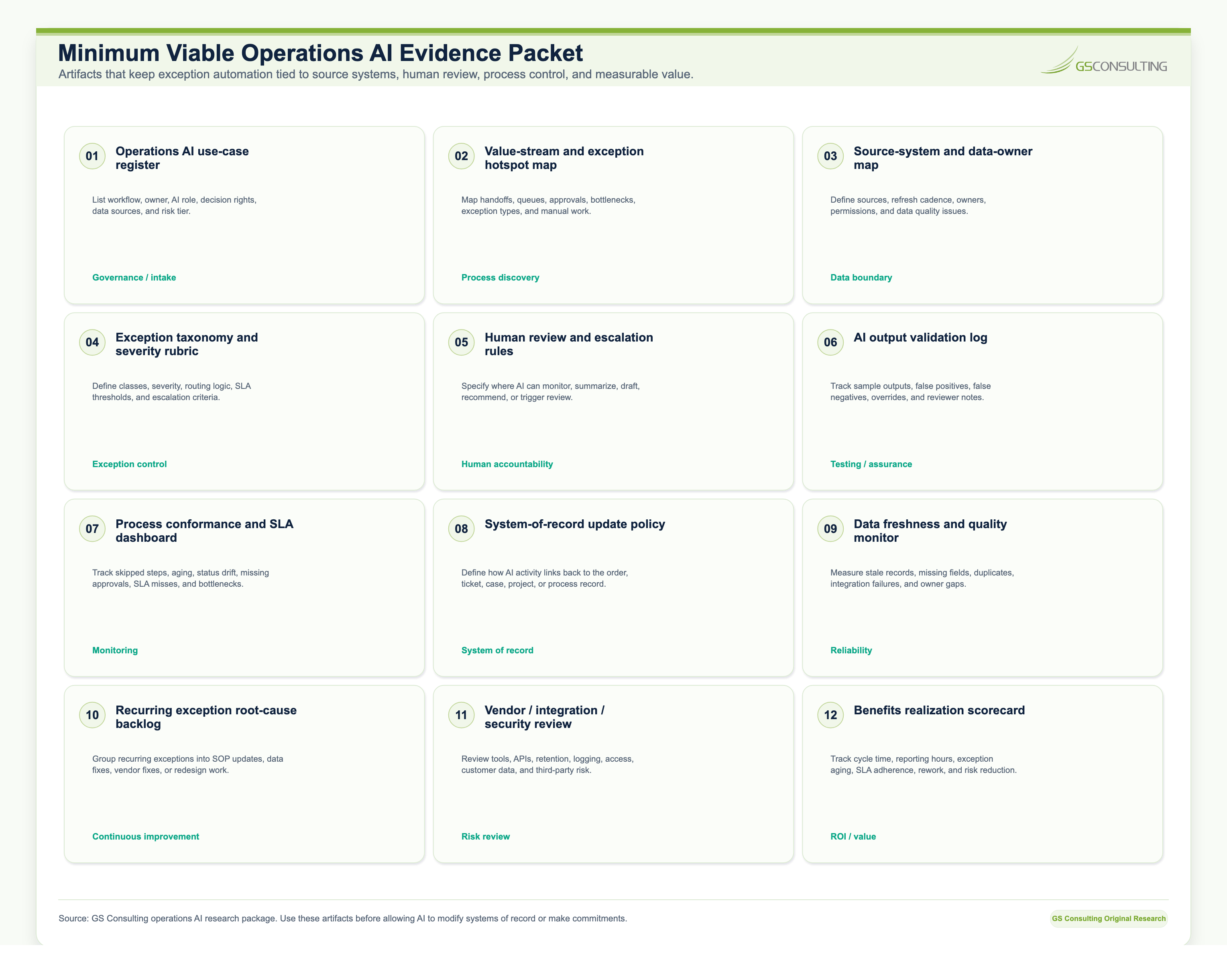 Minimum viable operations AI evidence packet diagram listing use case register, process and data source map, event log baseline, exception taxonomy, human escalation rules, validation log, system of record update rules, KPI tracker, vendor review, and rollback playbook