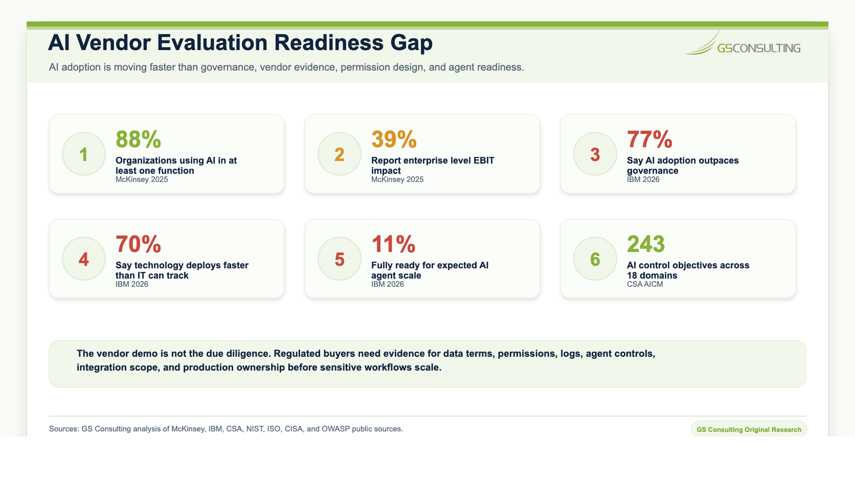 AI vendor evaluation readiness gap comparing AI use, enterprise impact, governance gaps, IT tracking gaps, agent readiness, and CSA AI control objectives