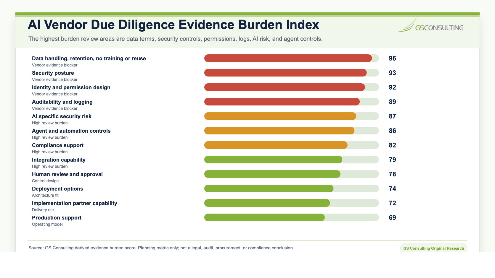 AI vendor due diligence evidence burden index ranking data handling, security posture, identity and permission design, auditability and logging, AI security risk, agent controls, compliance support, integration capability, human review, deployment options, partner capability, and production support