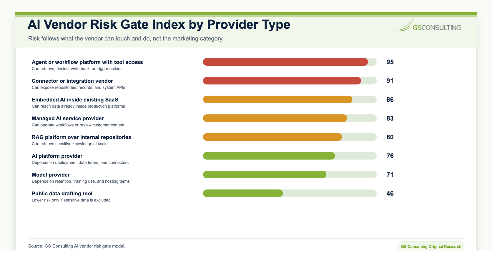 AI vendor risk gate index by provider type ranking agent platforms, connector vendors, embedded SaaS AI, managed AI service providers, RAG platforms, AI platforms, model providers, and public data drafting tools