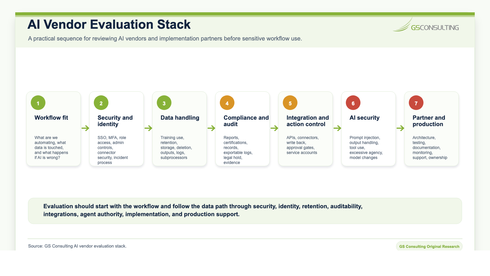 AI vendor evaluation stack showing workflow fit, security and identity, data handling, compliance and audit, integration and action control, AI security, and partner and production support