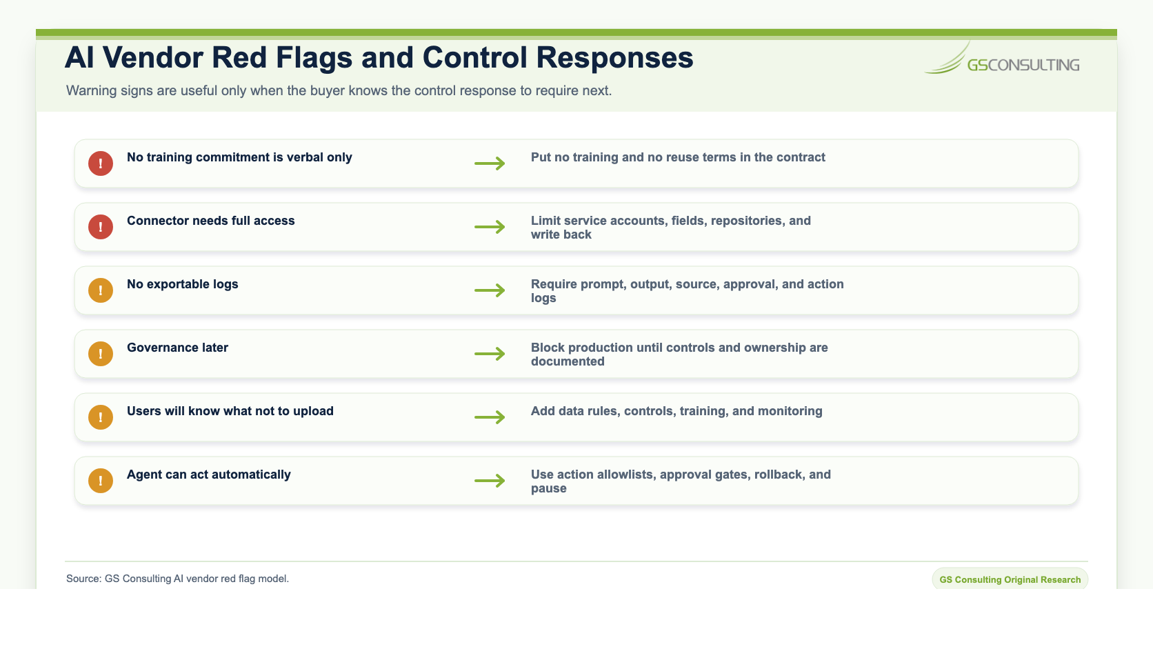 AI vendor red flags and control responses pairing weak vendor answers with required contractual, access, logging, governance, training, and action control responses
