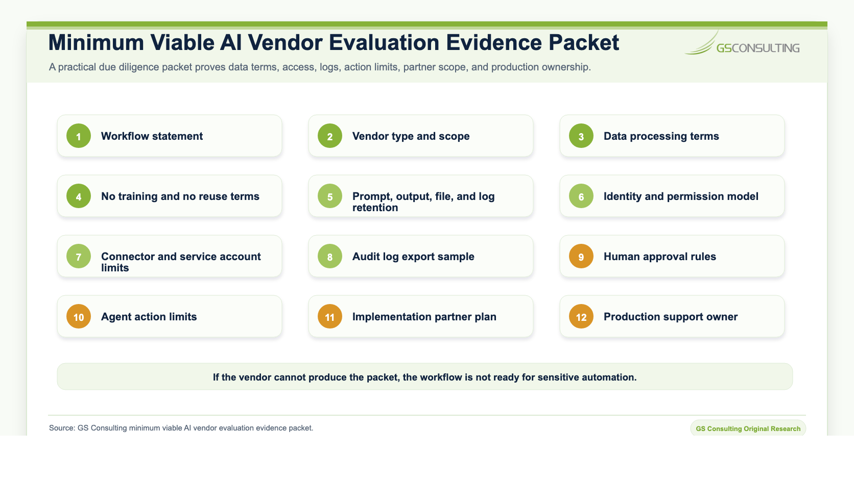 Minimum viable AI vendor evaluation evidence packet listing workflow statement, vendor type and scope, data processing terms, no training terms, retention, permissions, connector limits, audit logs, approval rules, agent limits, partner plan, and production owner