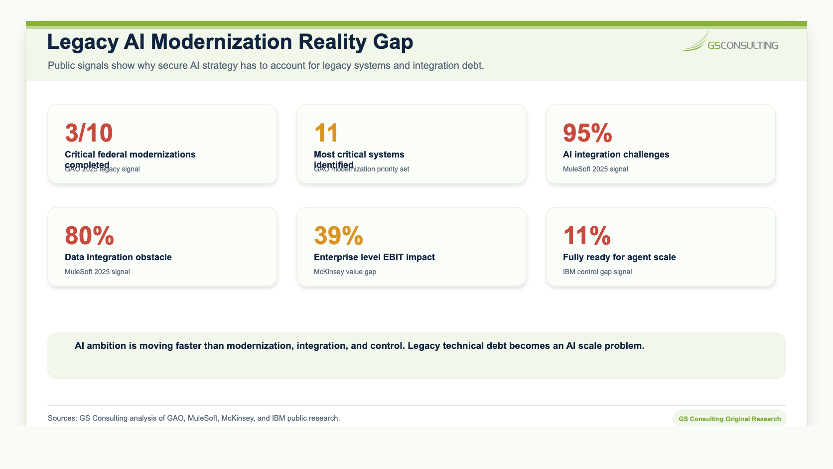 Legacy AI modernization reality gap showing federal modernization completion, critical systems, AI integration challenges, data integration obstacles, AI EBIT impact, and agent scale readiness