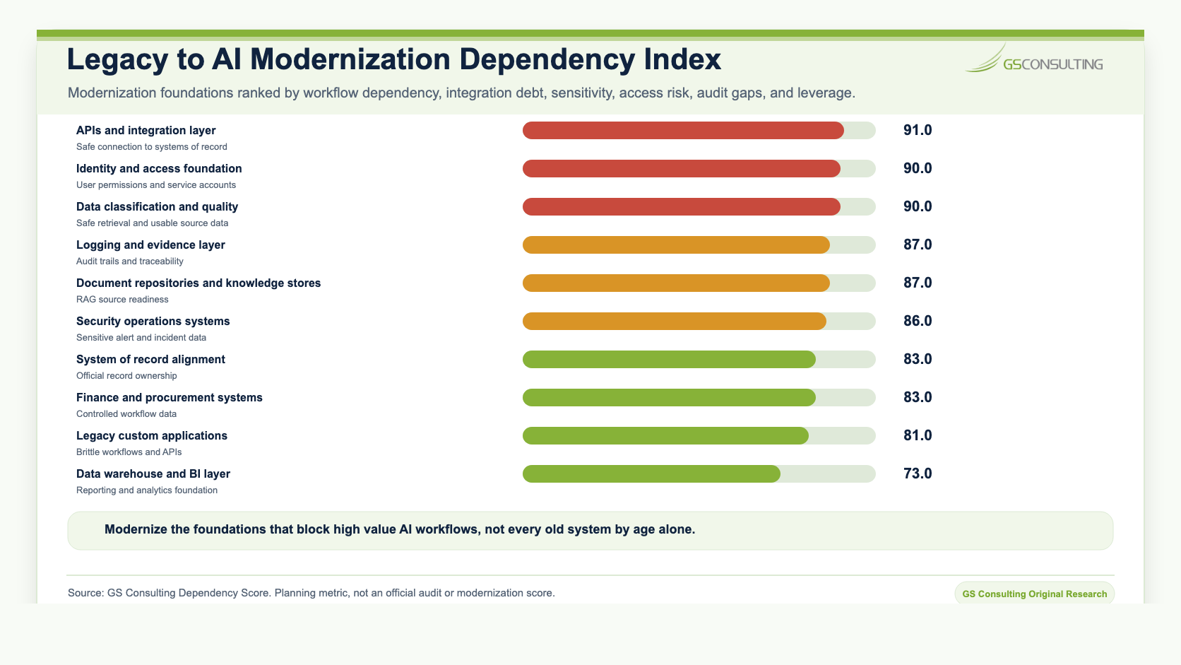 Legacy to AI Modernization Dependency Index ranking APIs and integration, identity and access, data classification, logging and evidence, document repositories, security operations systems, system of record alignment, finance and procurement systems, legacy custom applications, and data warehouse BI layer