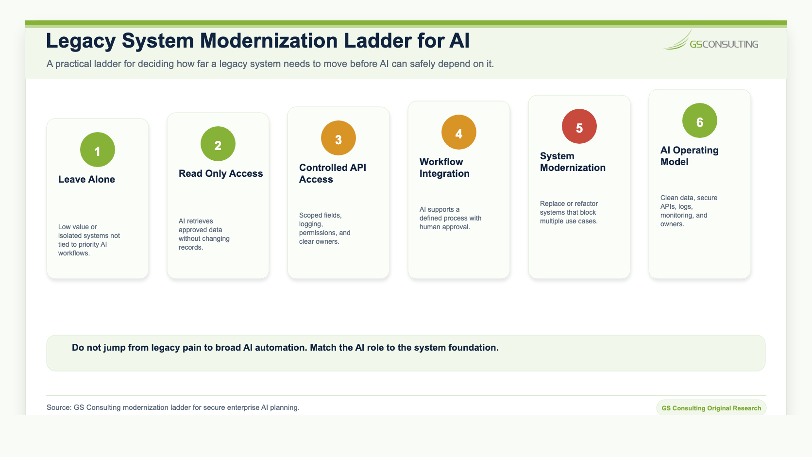 Legacy system modernization ladder for AI showing leave alone, read only access, controlled API access, workflow integration, system modernization, and AI operating model