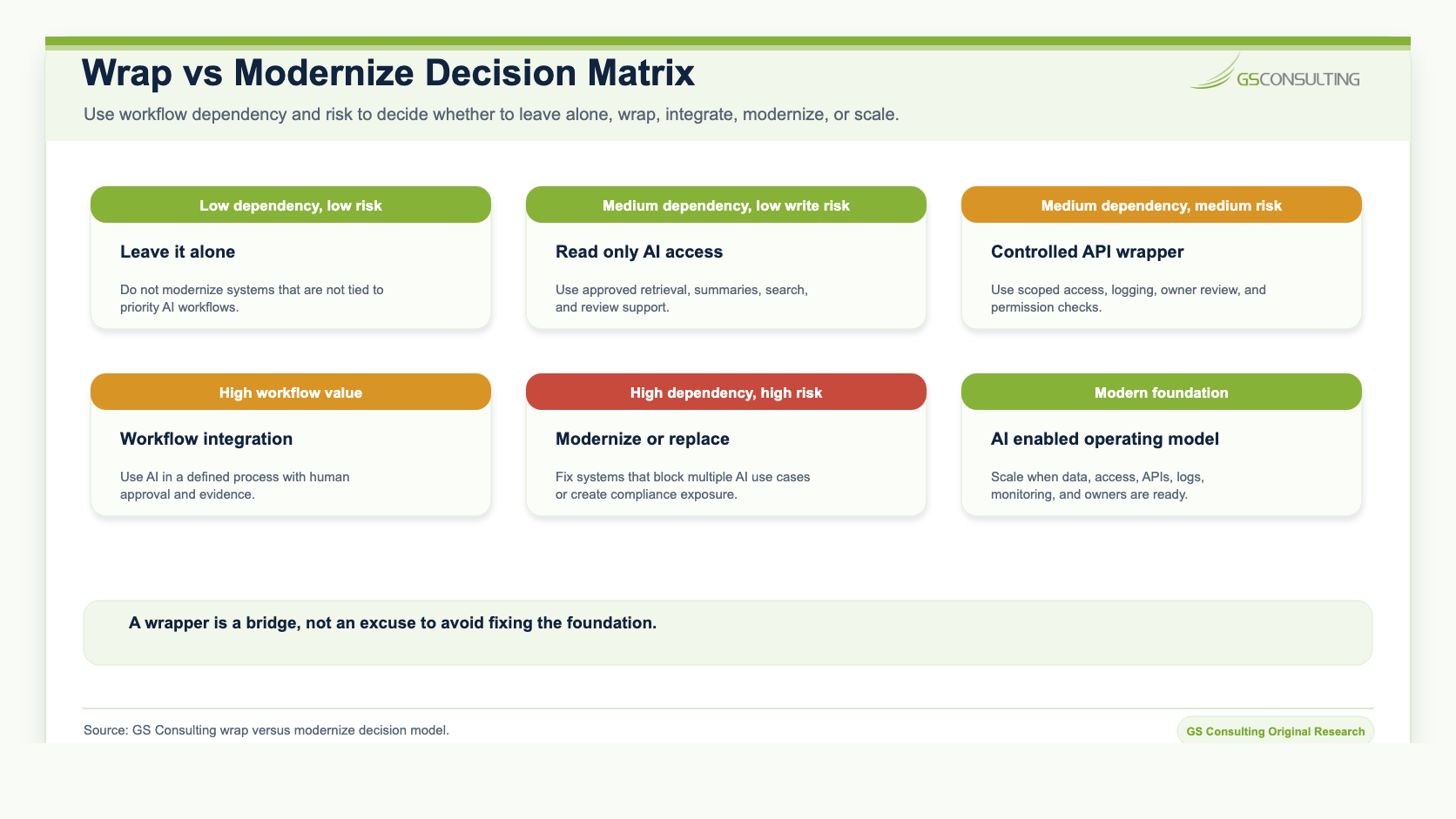 Wrap versus modernize decision matrix showing when to leave alone, use read only AI access, use a controlled API wrapper, integrate a workflow, modernize or replace, or build an AI enabled operating model