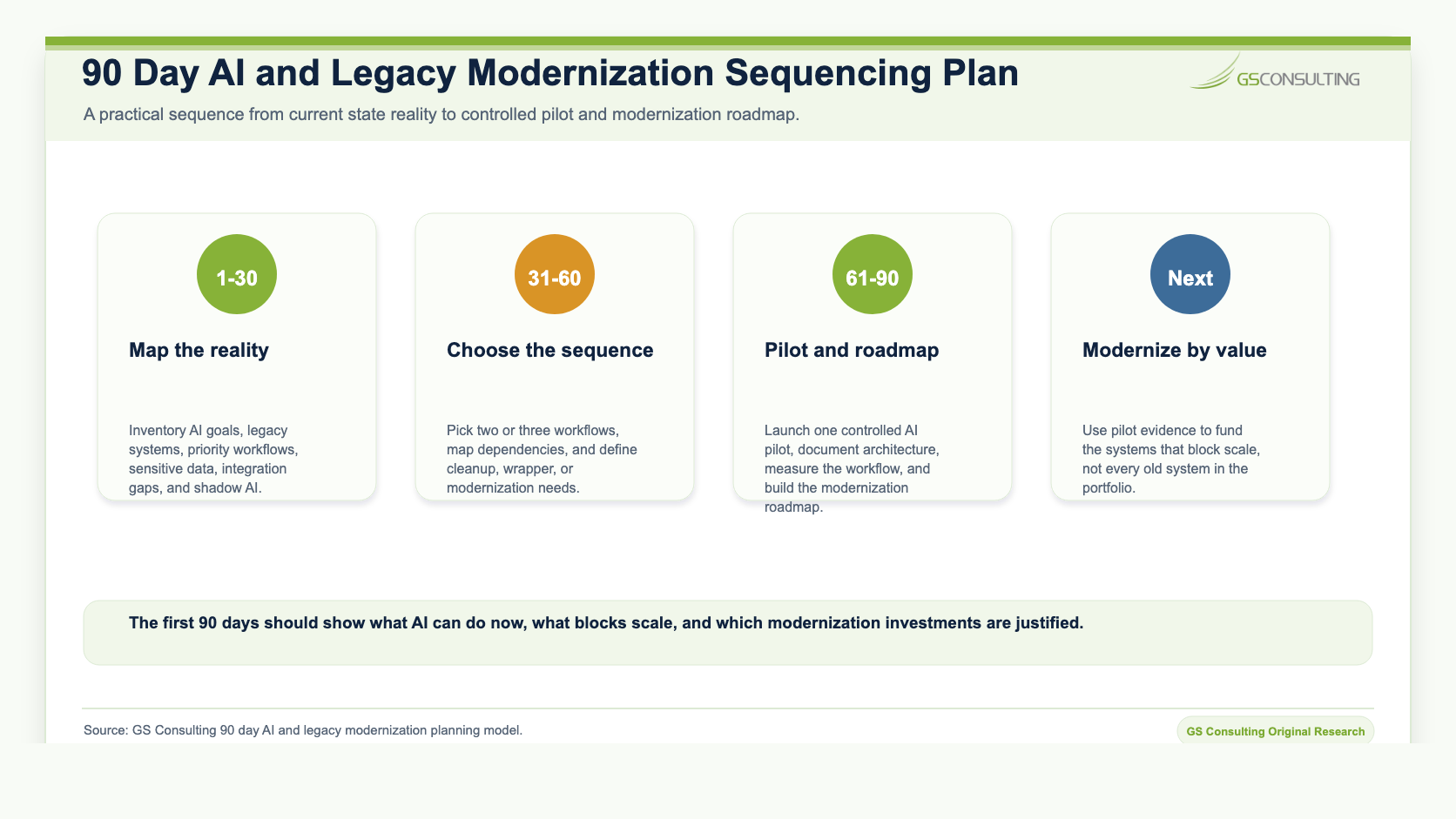 90 day AI and legacy modernization sequencing plan showing days 1 to 30 map the reality, days 31 to 60 choose the sequence, days 61 to 90 launch a pilot and roadmap, and next modernize by value