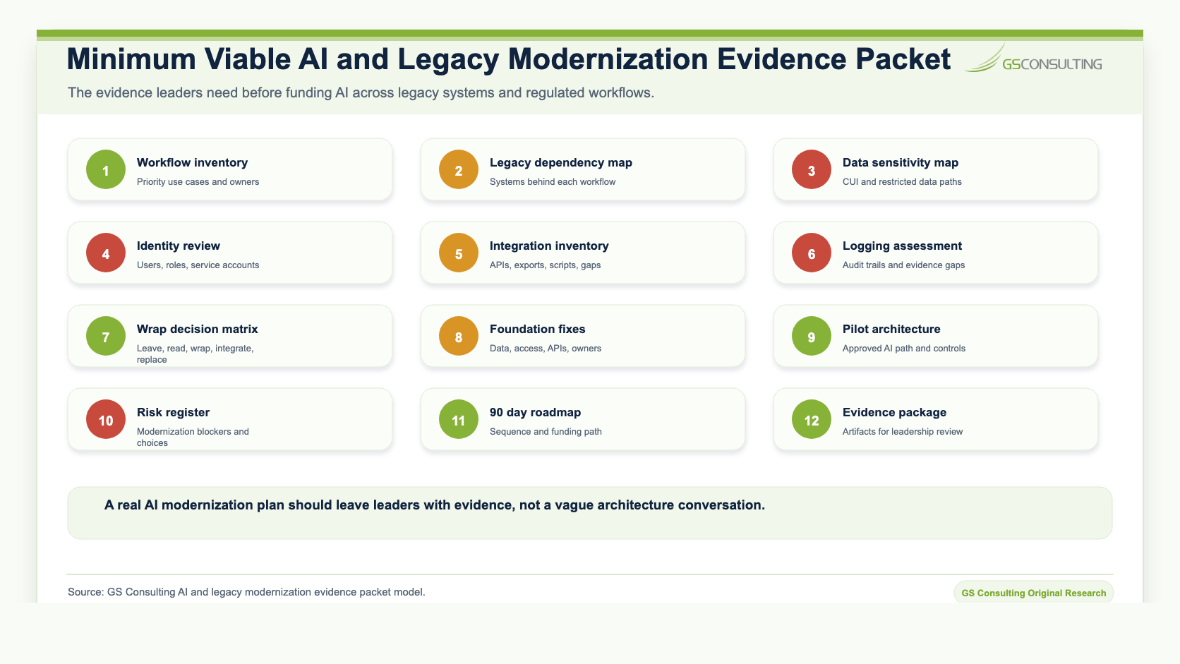 Minimum viable AI and legacy modernization evidence packet listing workflow inventory, dependency map, data sensitivity map, identity review, integration inventory, logging assessment, wrap decision matrix, foundation fixes, pilot architecture, risk register, roadmap, and evidence package