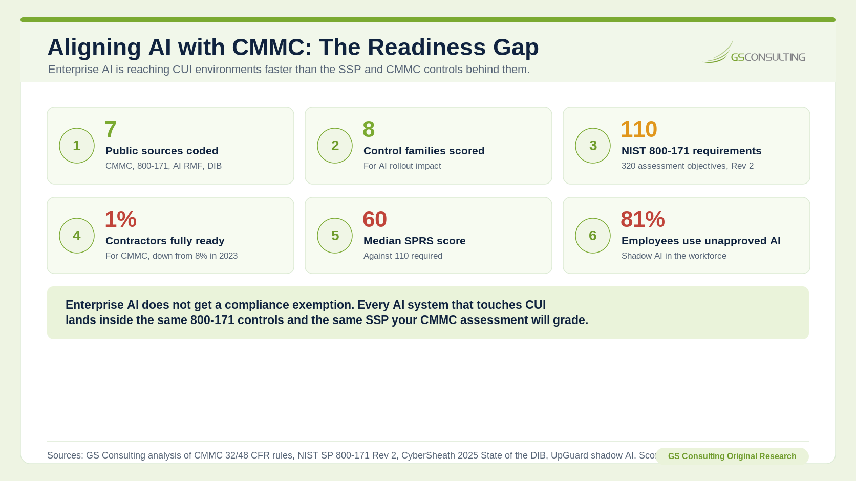 Aligning AI with CMMC readiness gap showing seven public sources coded, eight control families scored, 110 NIST 800 171 requirements, 320 assessment objectives, about 1 percent of contractors fully ready, median SPRS score around 60, and 81 percent of employees using unapproved AI tools.