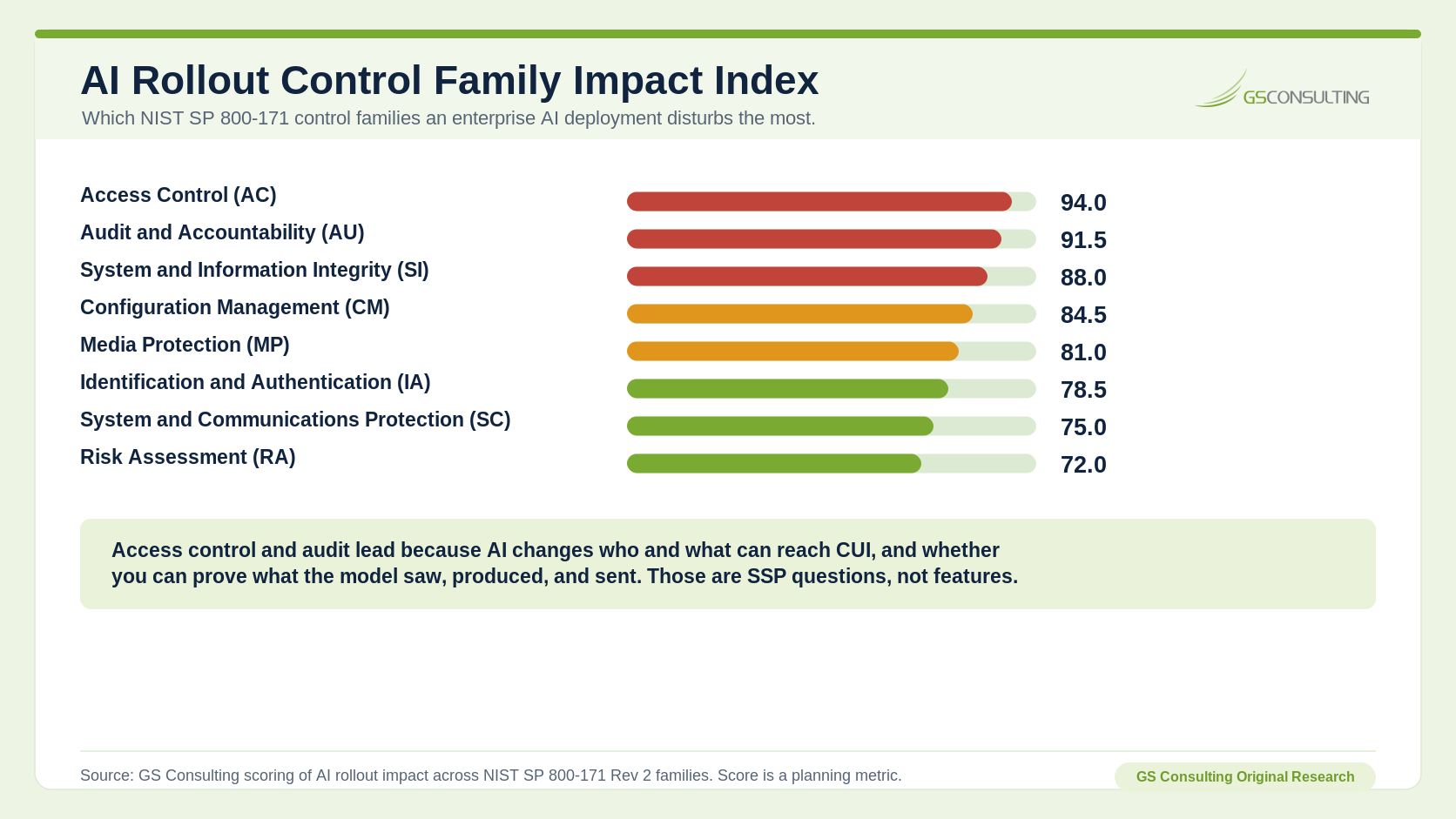 AI Rollout Control Family Impact Index ranking Access Control, Audit and Accountability, System and Information Integrity, Configuration Management, Media Protection, Identification and Authentication, System and Communications Protection, and Risk Assessment.