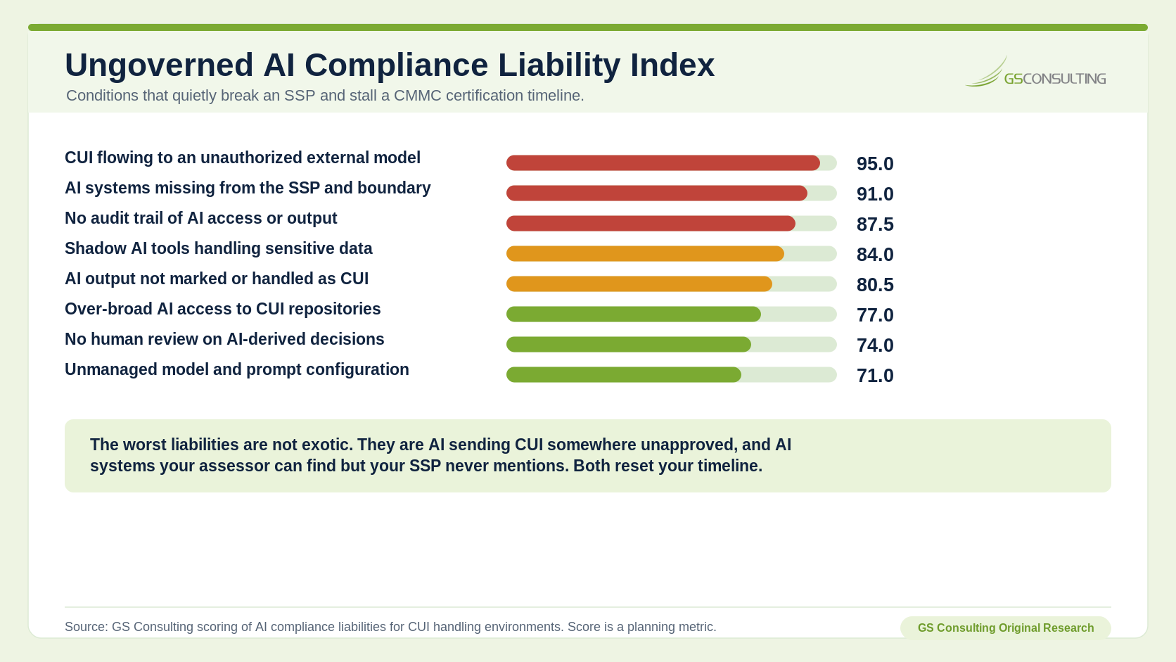 Ungoverned AI Compliance Liability Index ranking CUI flowing to an unauthorized external model, AI systems missing from the SSP and boundary, no audit trail of AI access or output, shadow AI tools handling sensitive data, AI output not marked or handled as CUI, broad AI access to CUI repositories, no human review on AI decisions, and unmanaged model and prompt configuration.