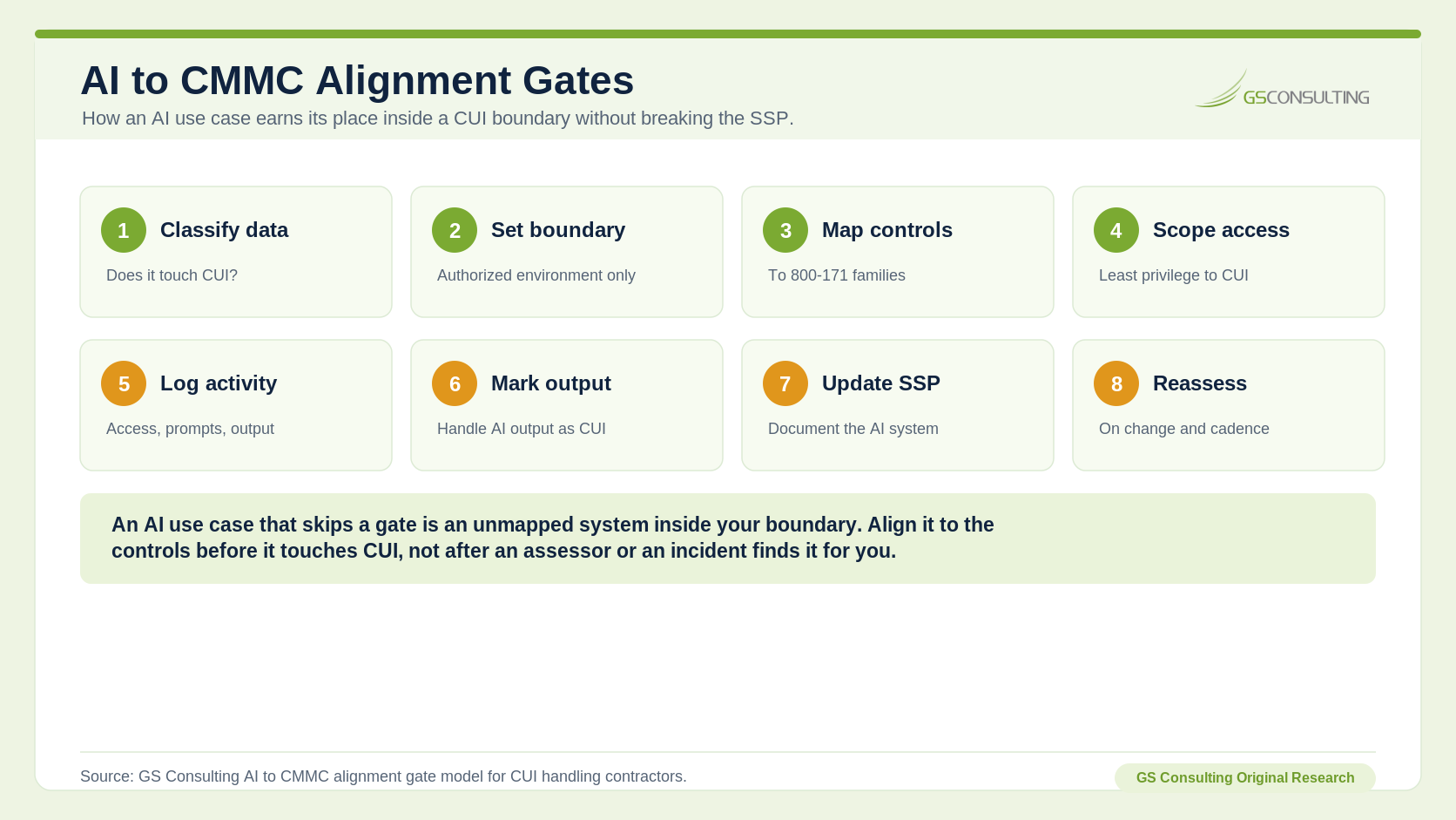 AI to CMMC alignment gates showing classify data, set boundary, map controls, scope access, log activity, mark output, update SSP, and reassess.