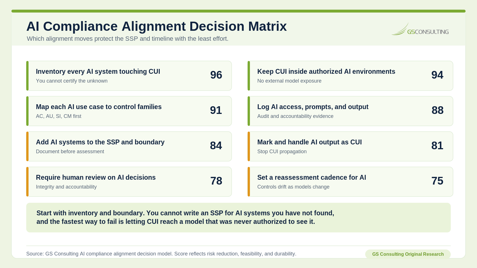 AI Compliance Alignment Decision Matrix scoring inventory every AI system touching CUI, keep CUI inside authorized AI environments, map each AI use case to control families, log AI access prompts and output, add AI systems to the SSP and boundary, mark and handle AI output as CUI, require human review on AI decisions, and set a reassessment cadence.