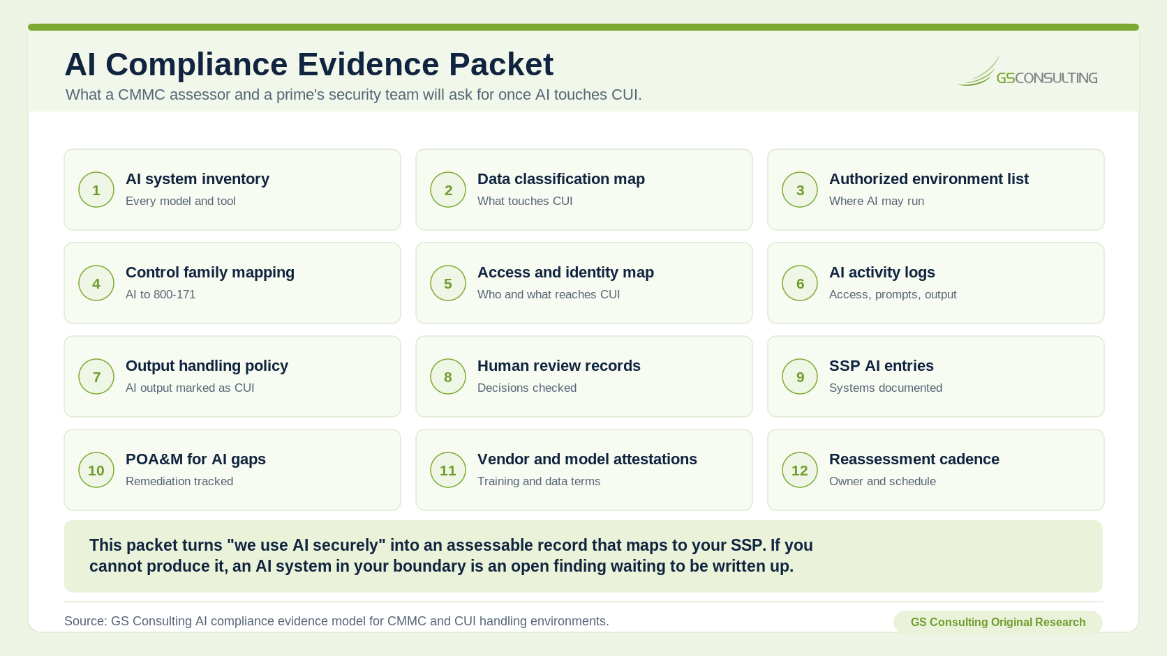 AI Compliance Evidence Packet listing AI system inventory, data classification map, authorized environment list, control family mapping, access and identity map, AI activity logs, output handling policy, human review records, SSP AI entries, POAM for AI gaps, vendor and model attestations, and reassessment cadence.