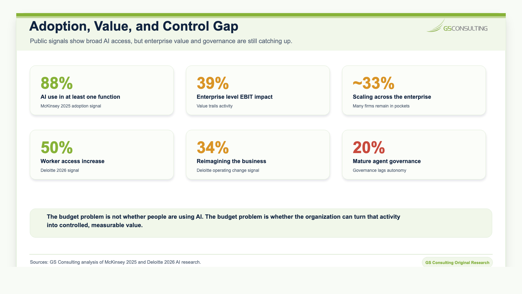 Adoption value and control gap showing broad AI use, enterprise level EBIT impact, enterprise scaling, worker access increase, business reimagining, and mature agent governance